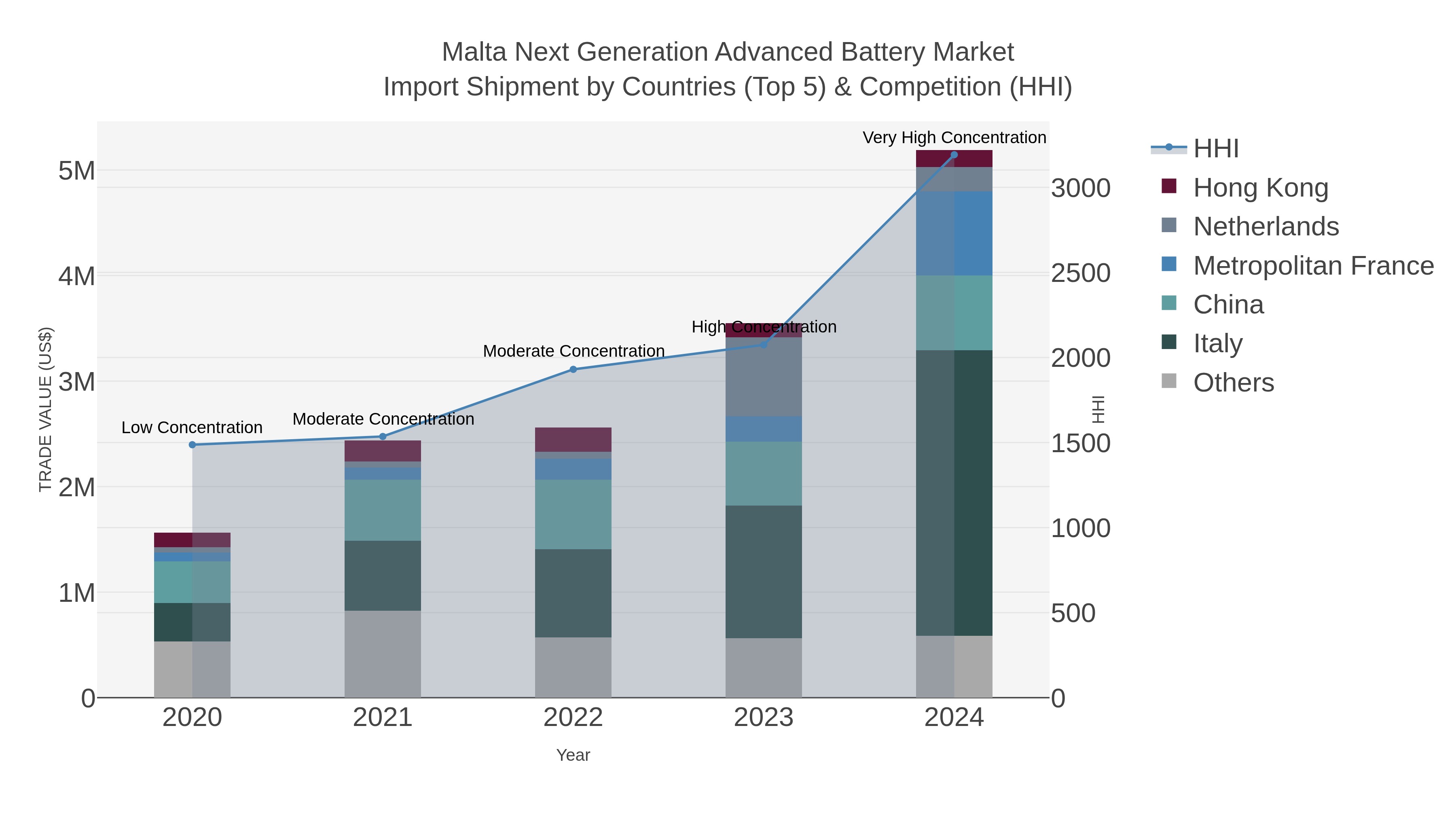 Malta Next Generation Advanced Battery Market Import Shipment by Countries (Top 5) & Competition (HHI)