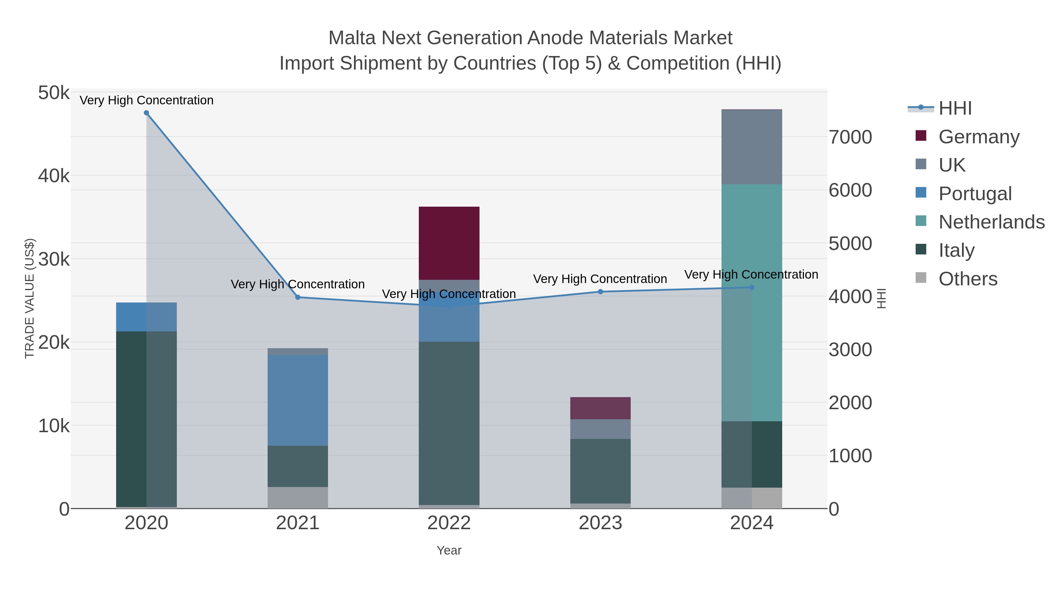 Malta Next Generation Anode Materials Market Import Shipment by Countries (Top 5) & Competition (HHI)