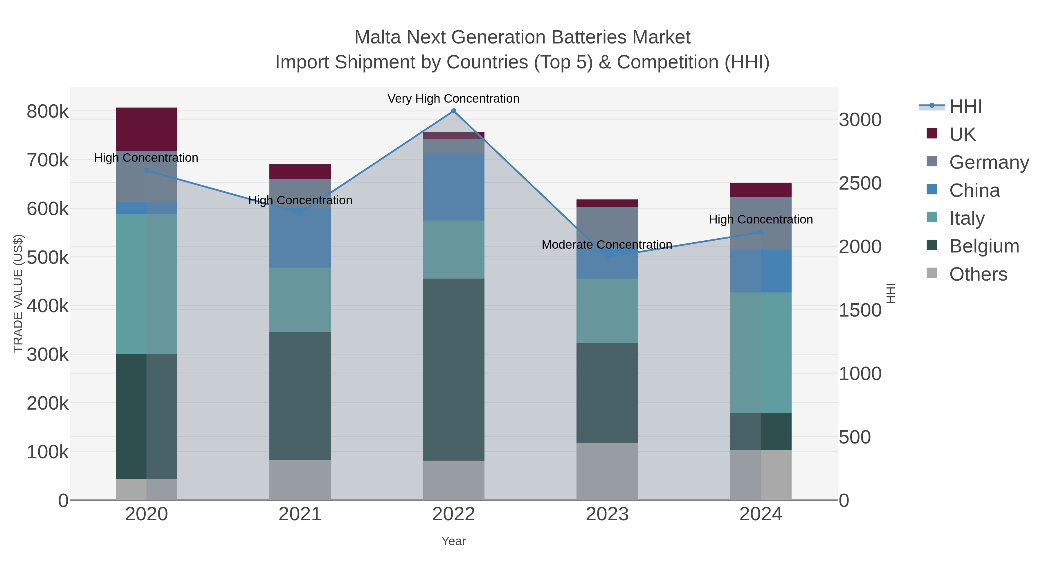 Malta Next Generation Batteries Market Import Shipment by Countries (Top 5) & Competition (HHI)