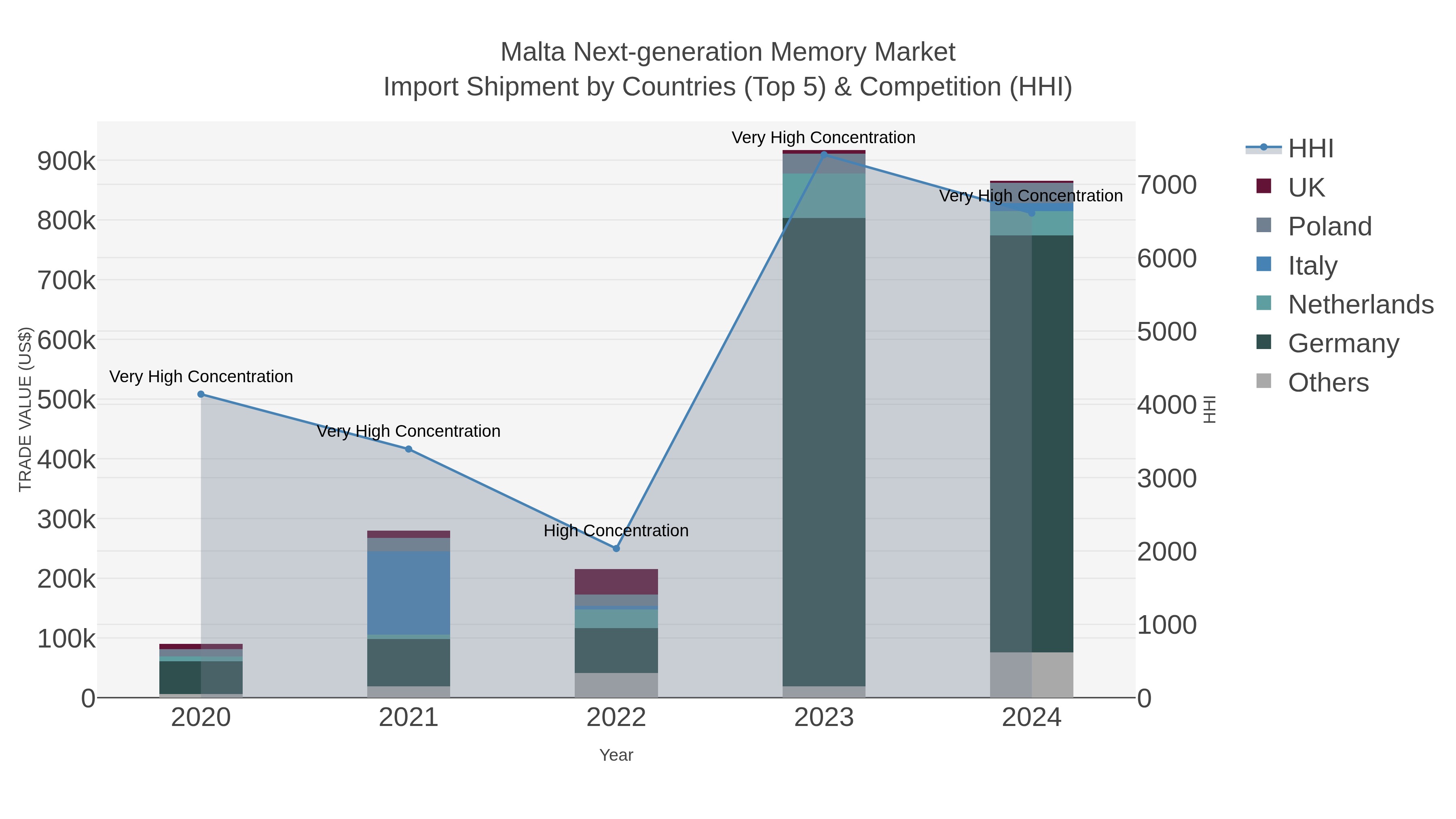 Malta Next-generation Memory Market Import Shipment by Countries (Top 5) & Competition (HHI)