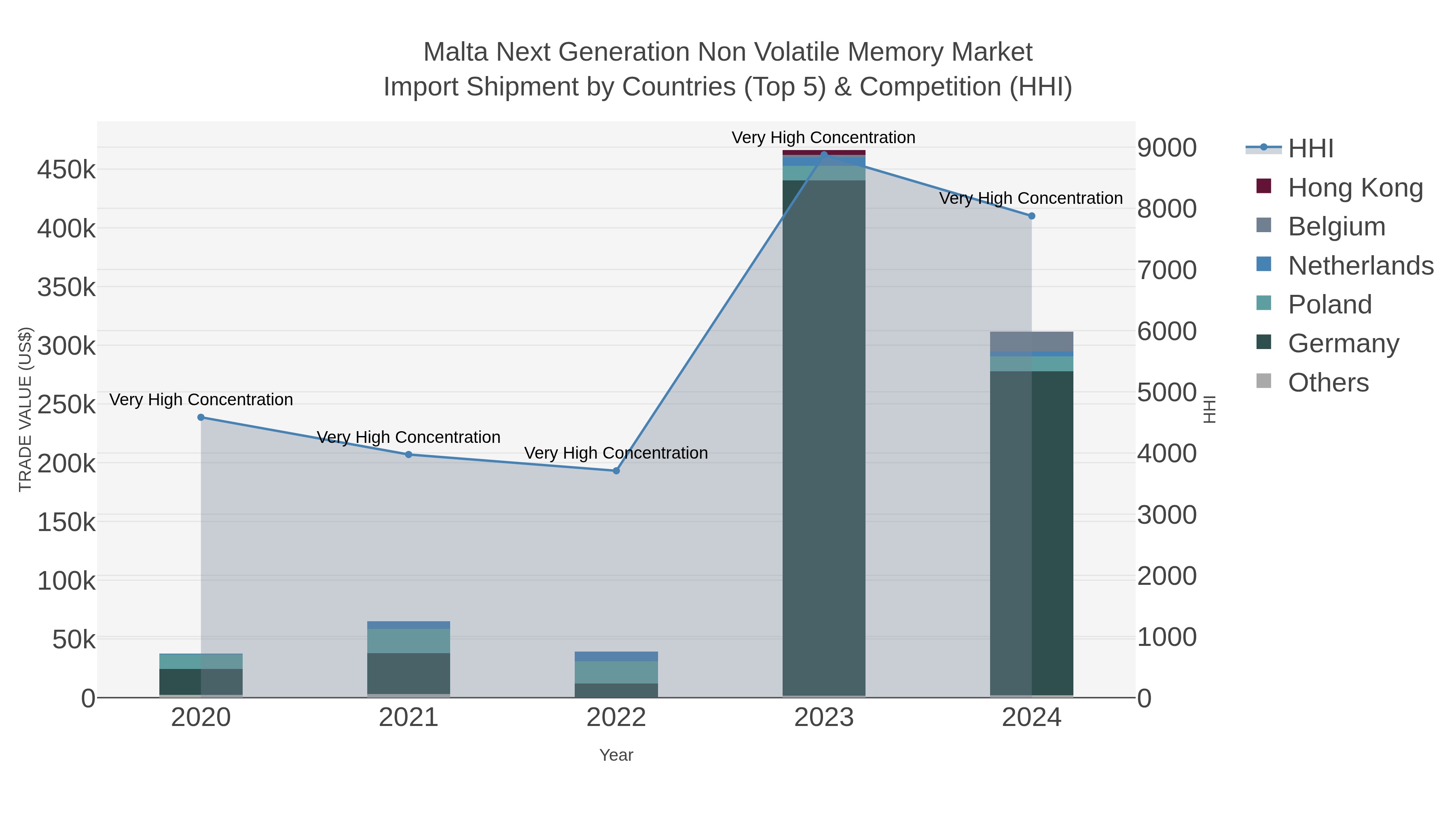 Malta Next Generation Non Volatile Memory Market Import Shipment by Countries (Top 5) & Competition (HHI)