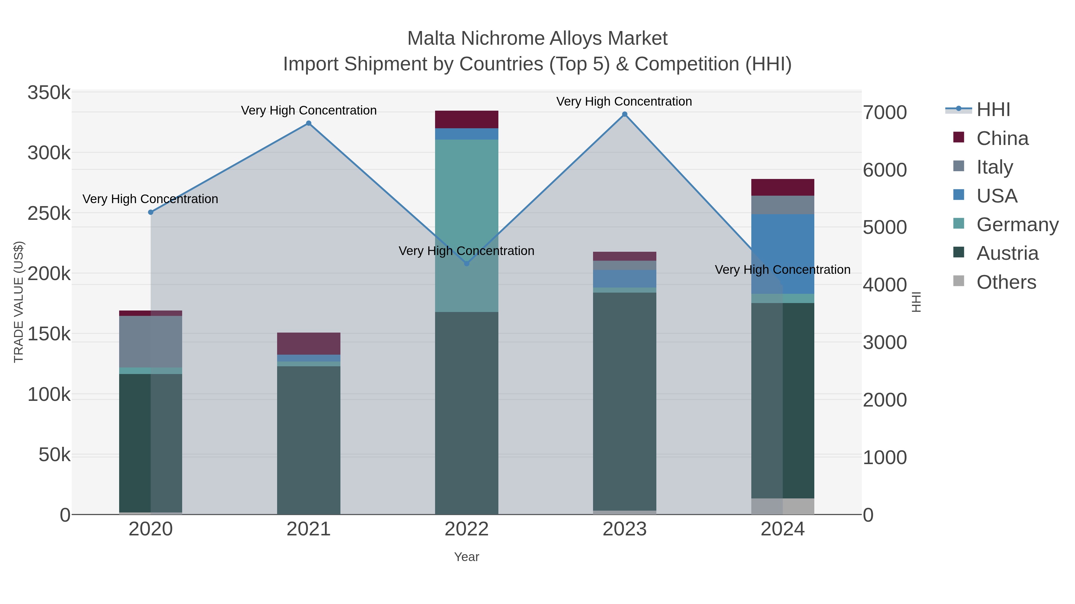 Malta Nichrome Alloys Market Import Shipment by Countries (Top 5) & Competition (HHI)
