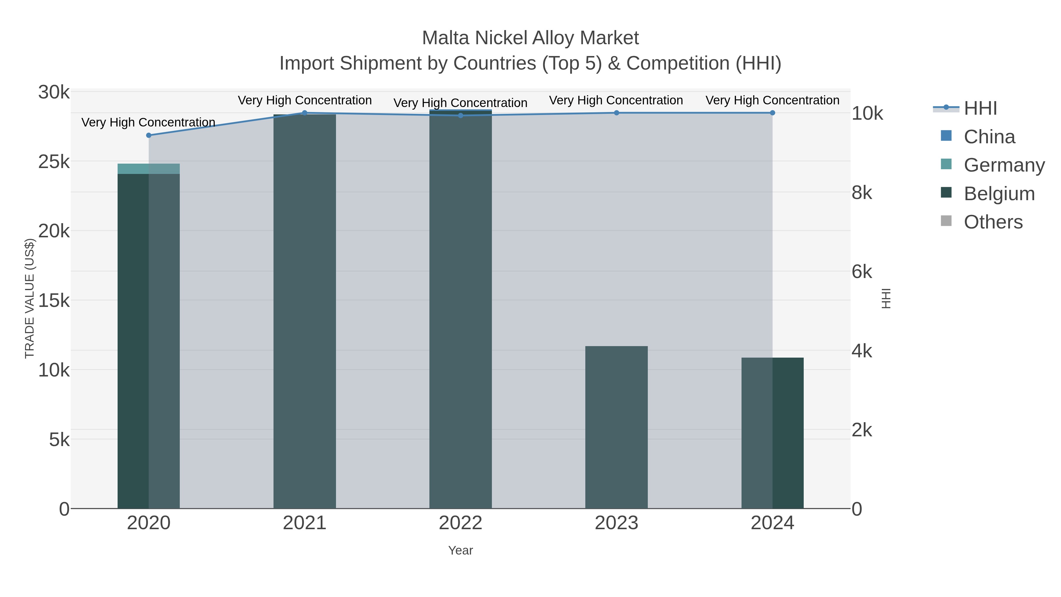 Malta Nickel Alloy Market Import Shipment by Countries (Top 5) & Competition (HHI)