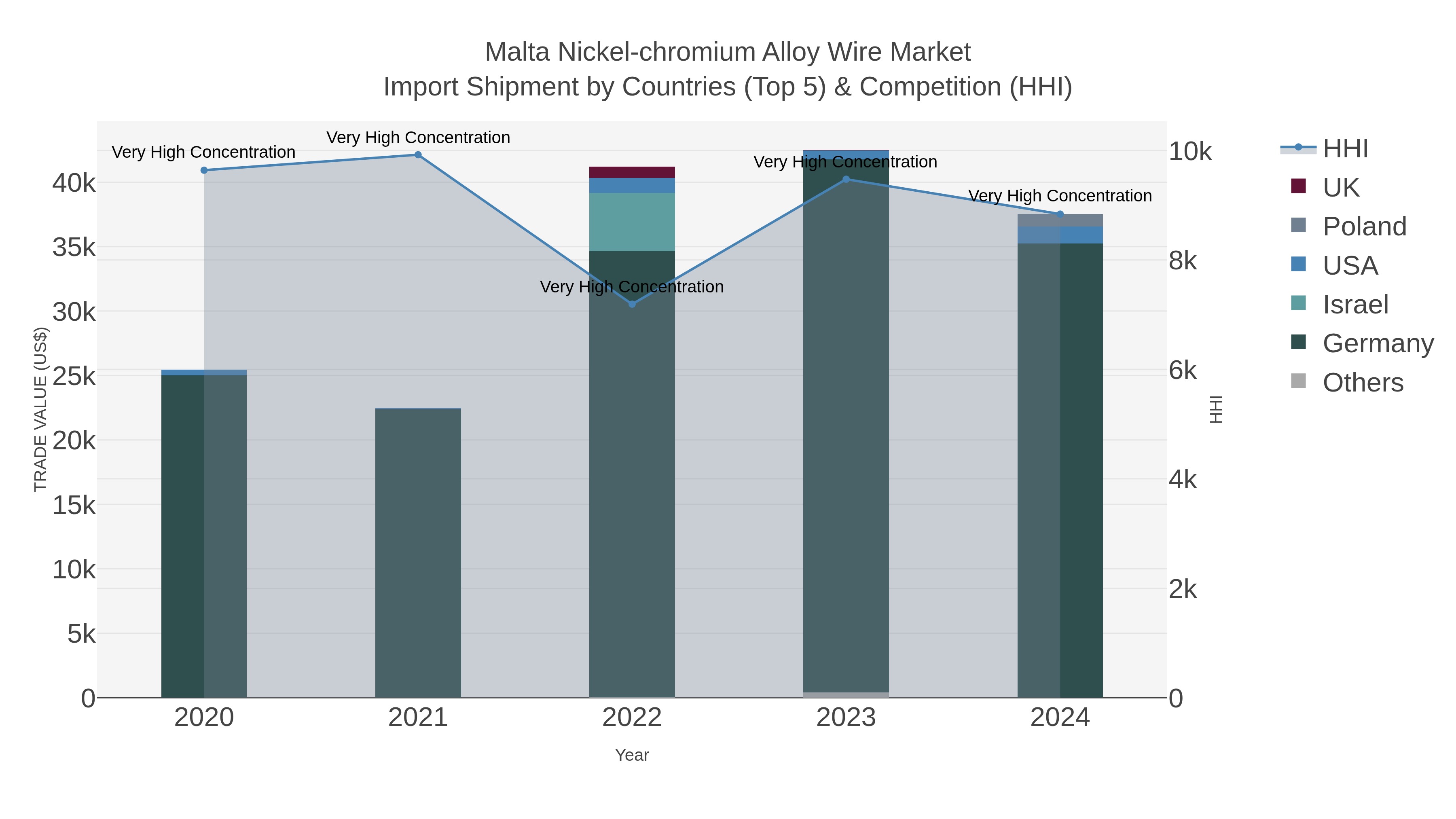 Malta Nickel-chromium Alloy Wire Market Import Shipment by Countries (Top 5) & Competition (HHI)