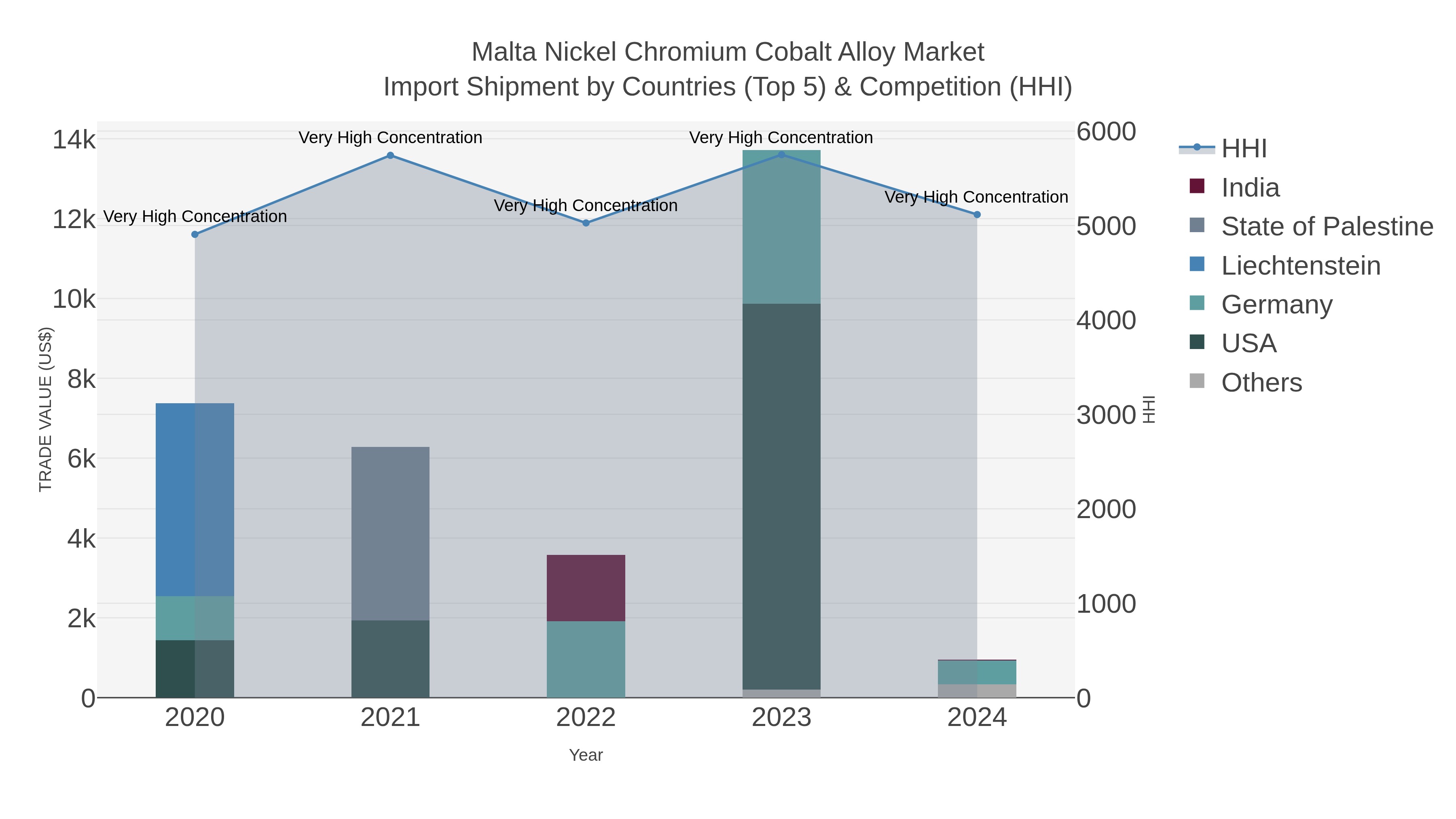 Malta Nickel Chromium Cobalt Alloy Market Import Shipment by Countries (Top 5) & Competition (HHI)