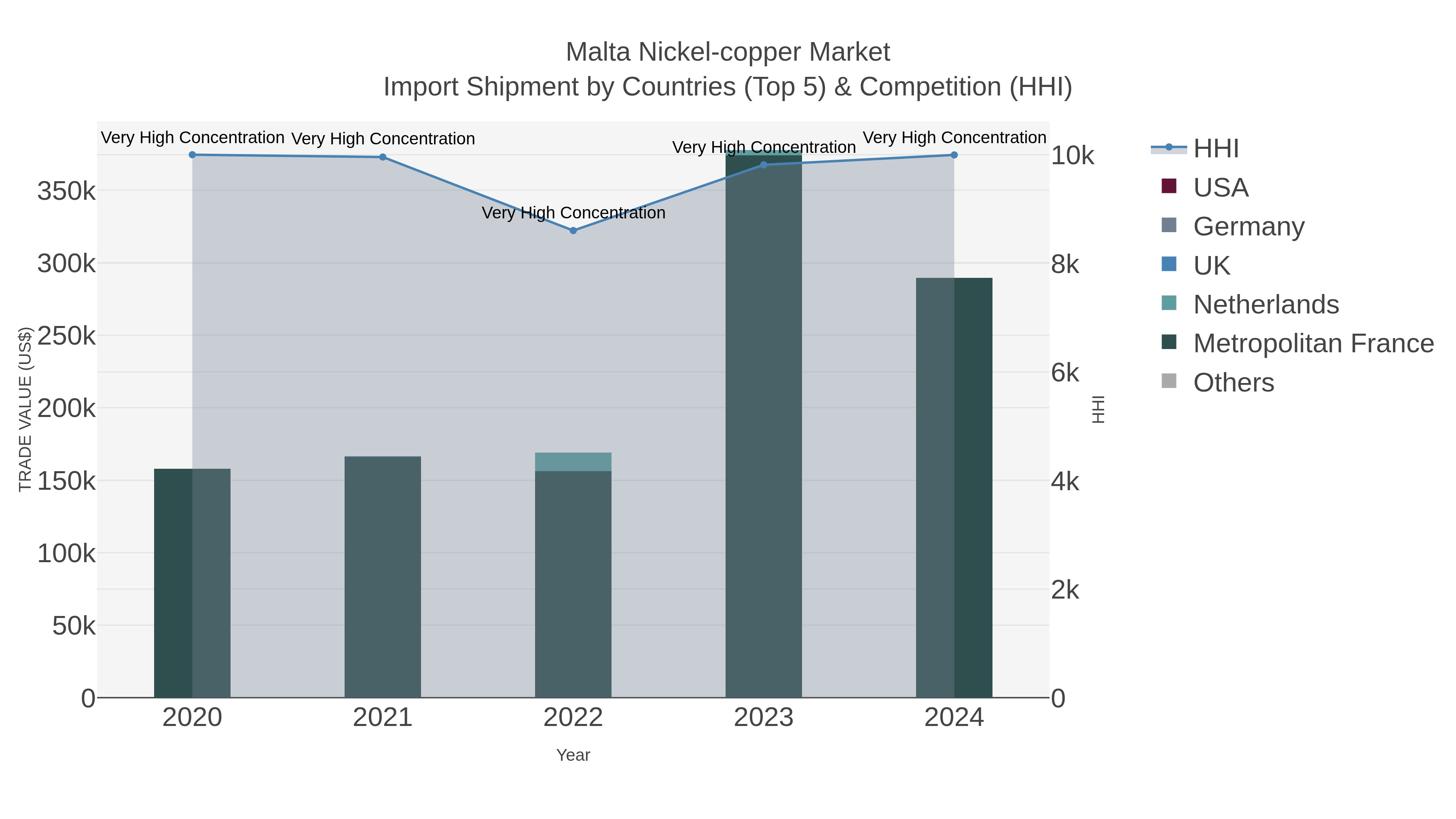 Malta Nickel-copper Market Import Shipment by Countries (Top 5) & Competition (HHI)