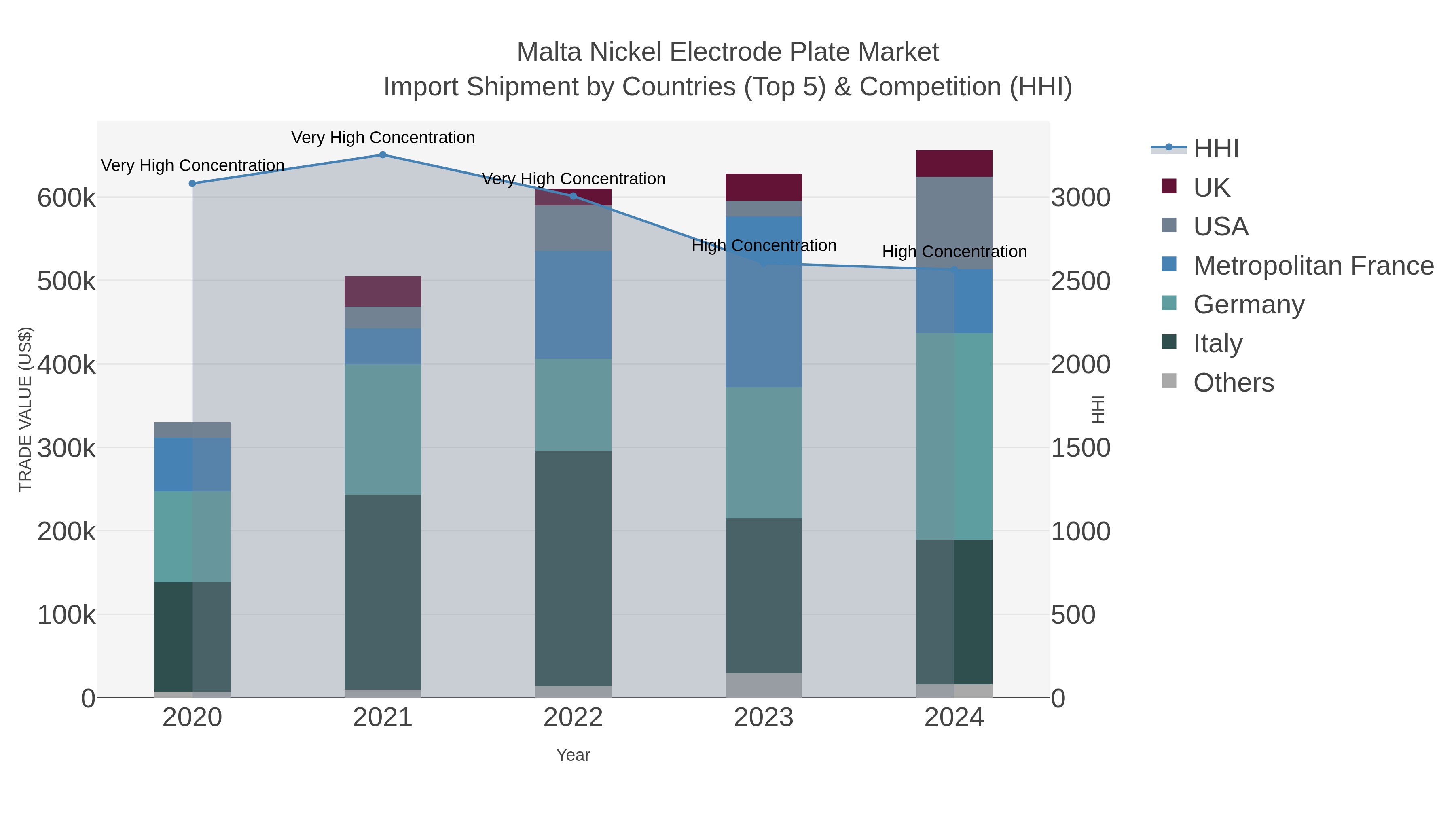 Malta Nickel Electrode Plate Market Import Shipment by Countries (Top 5) & Competition (HHI)