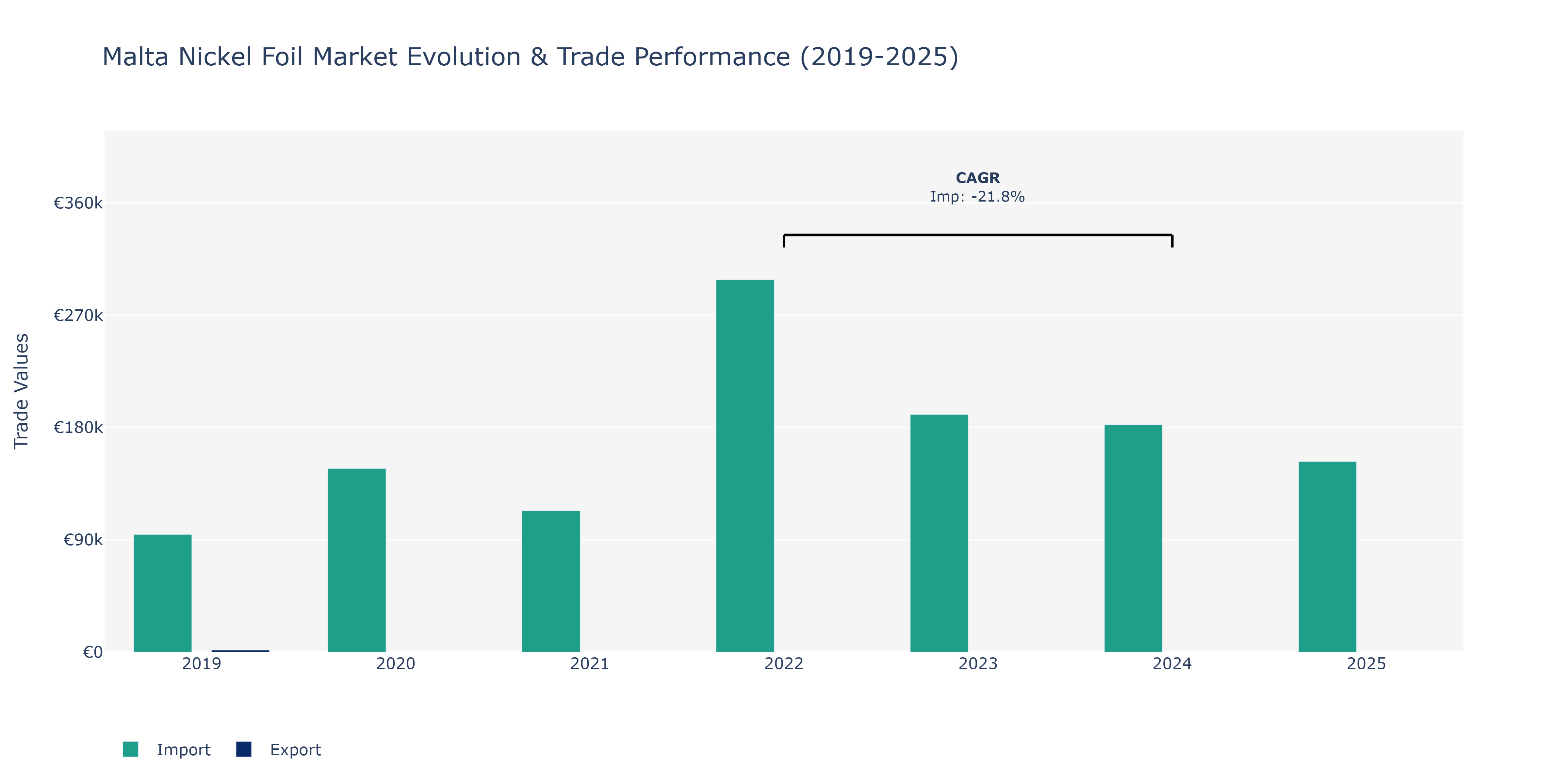 Malta Nickel Foil Market: Production & Trade Performance (2019-2025)
