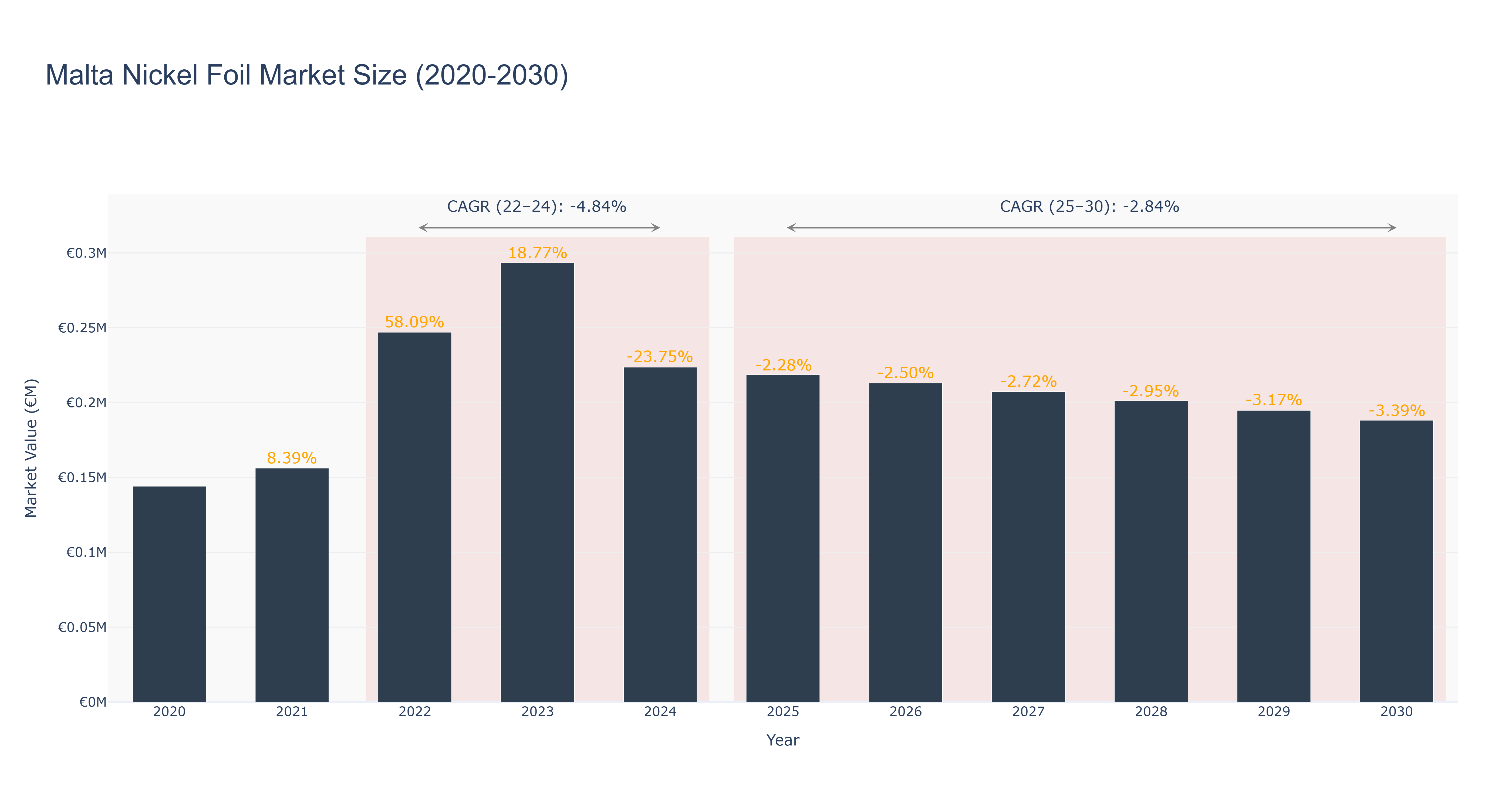 Malta Nickel Foil Market Size (2020-2030)