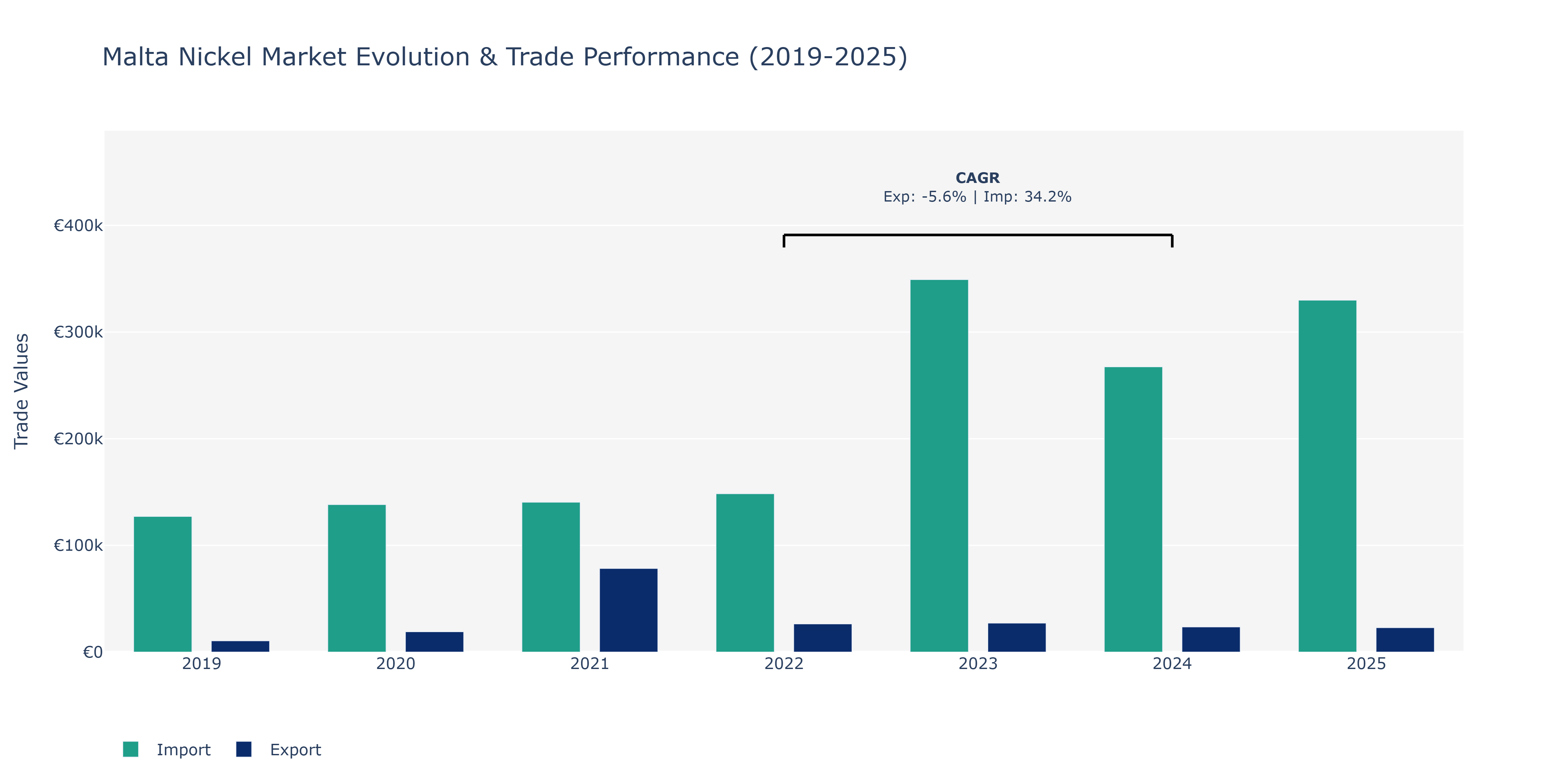 Malta Nickel Market: Production & Trade Performance (2019-2025)