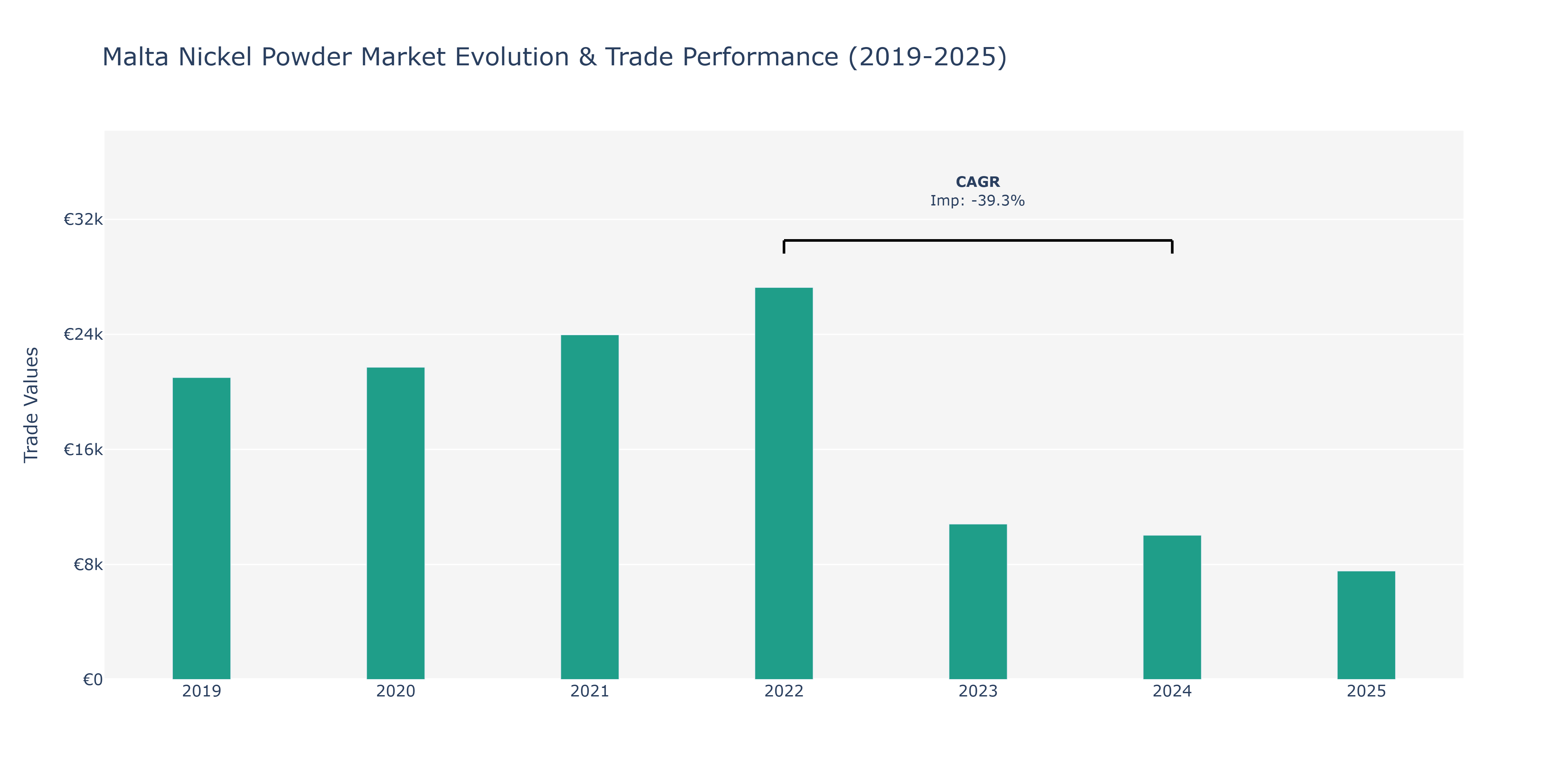 Malta Nickel Powder Market: Production & Trade Performance (2019-2025)