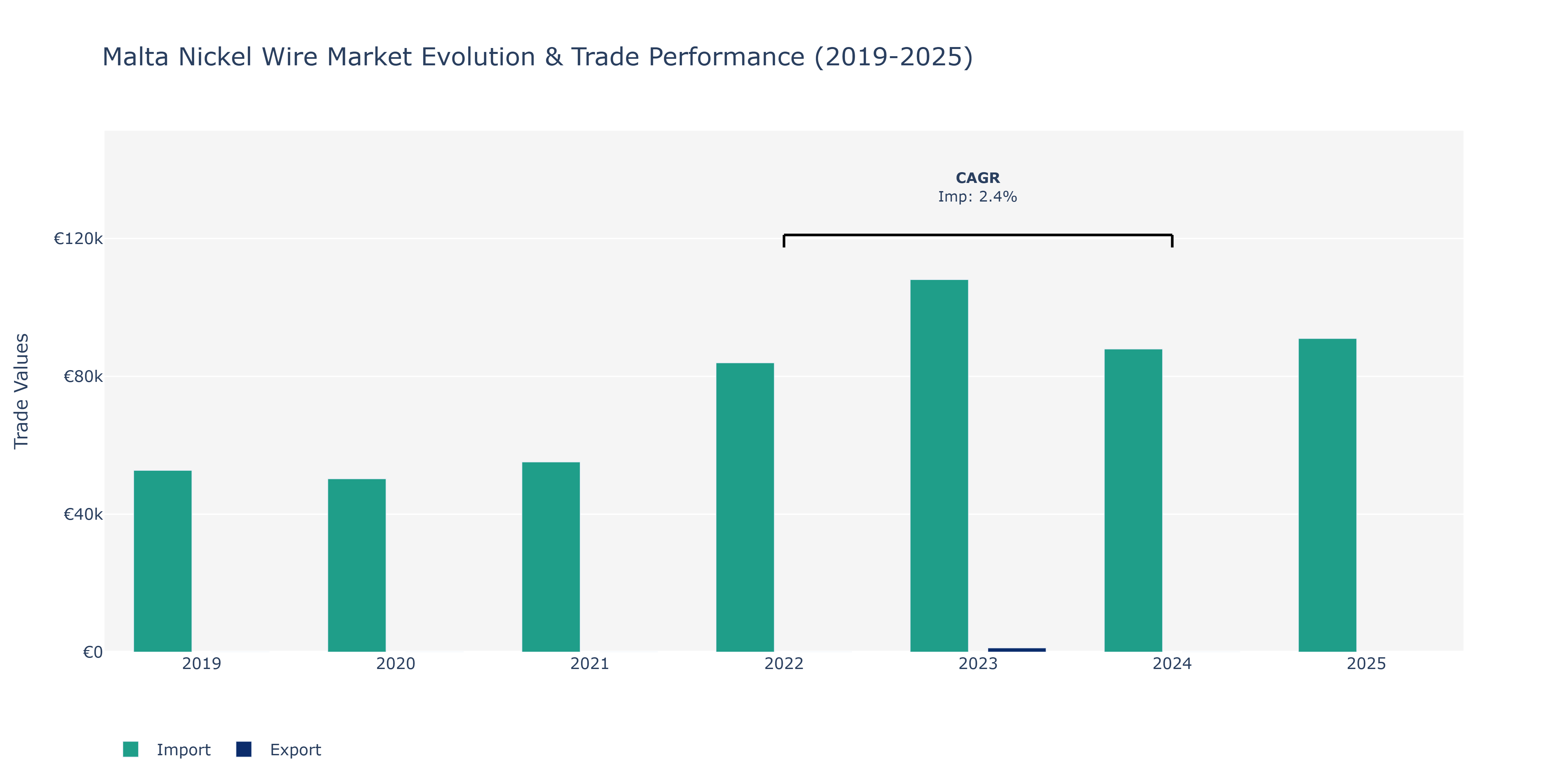 Malta Nickel Wire Market: Production & Trade Performance (2019-2025)