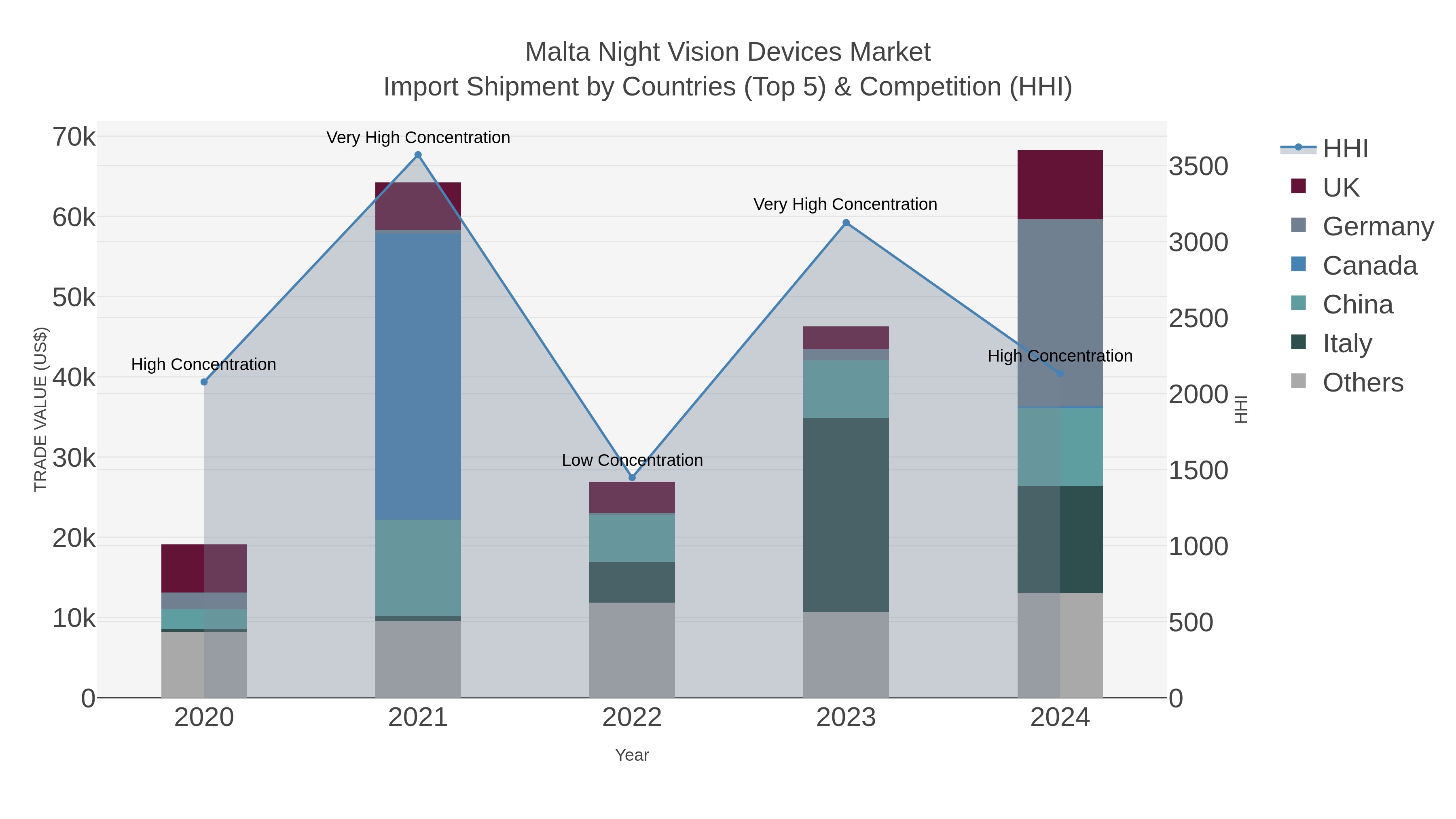 Malta Night Vision Devices Market Import Shipment by Countries (Top 5) & Competition (HHI)