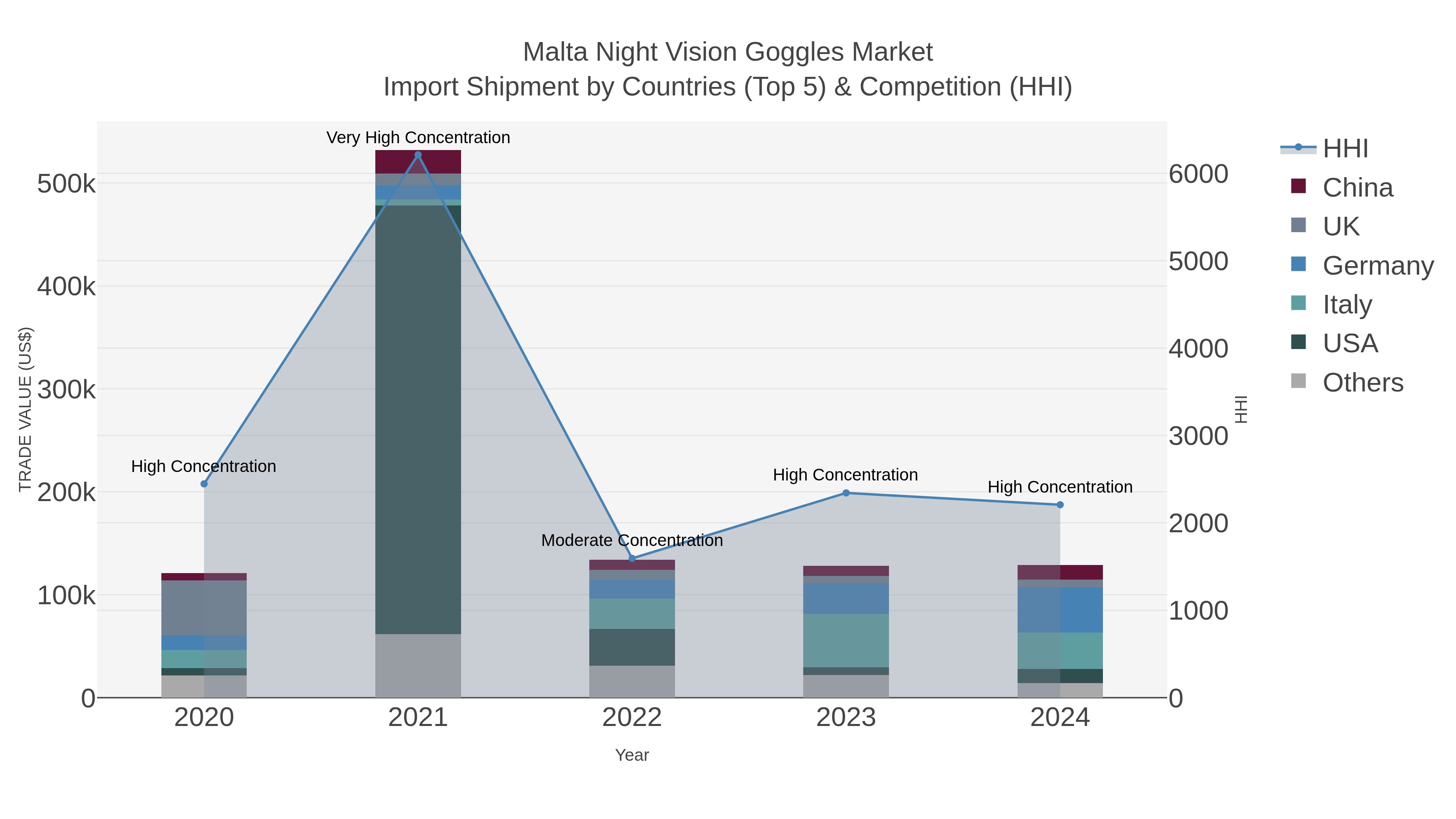 Malta Night Vision Goggles Market Import Shipment by Countries (Top 5) & Competition (HHI)