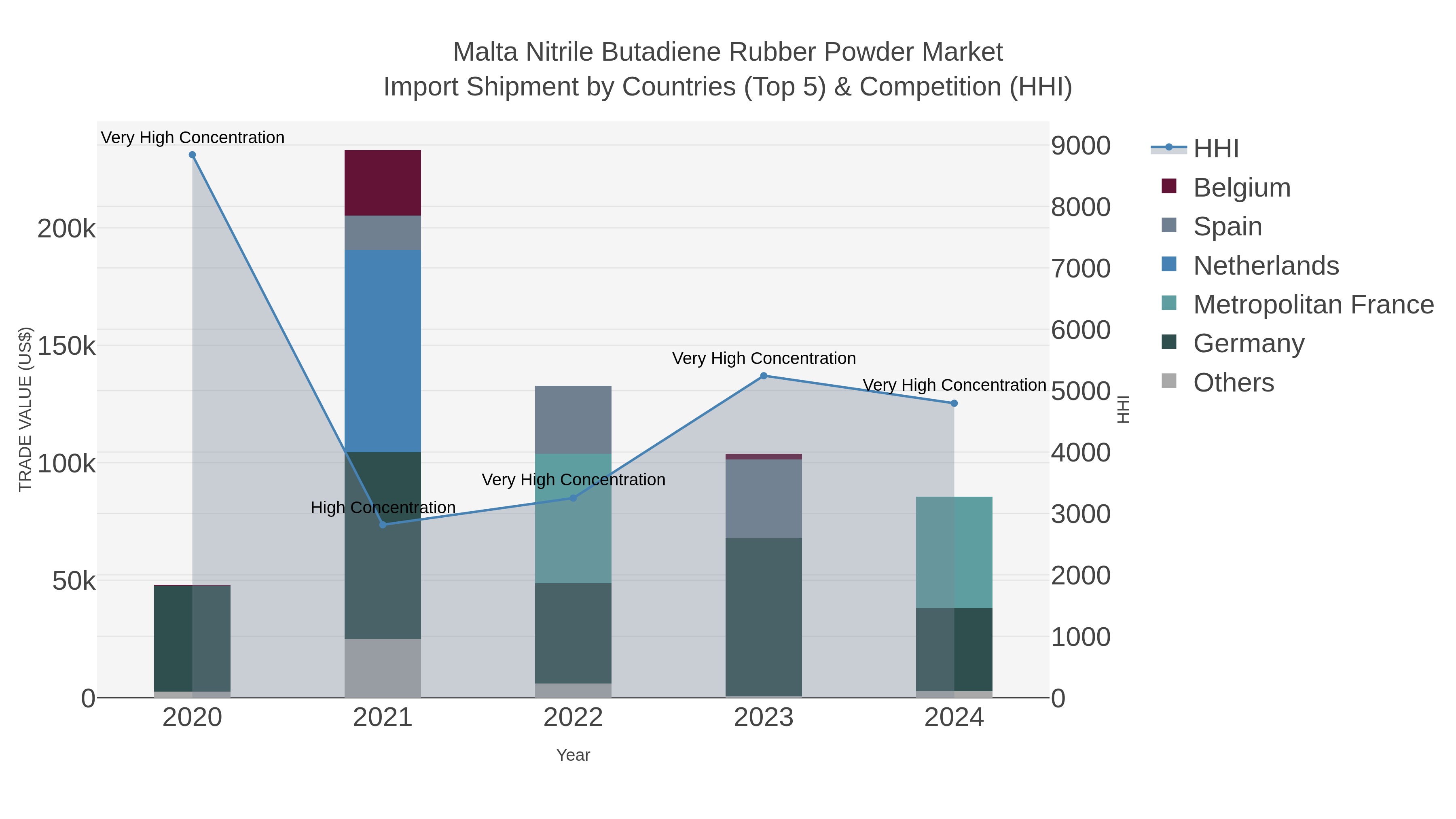 Malta Nitrile Butadiene Rubber Powder Market Import Shipment by Countries (Top 5) & Competition (HHI)