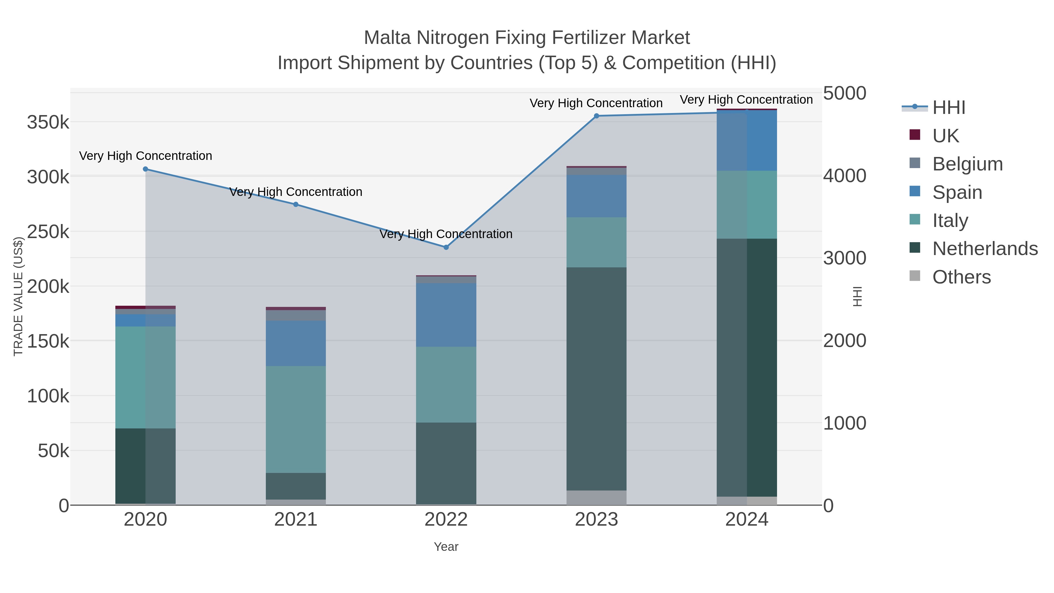 Malta Nitrogen Fixing Fertilizer Market Import Shipment by Countries (Top 5) & Competition (HHI)