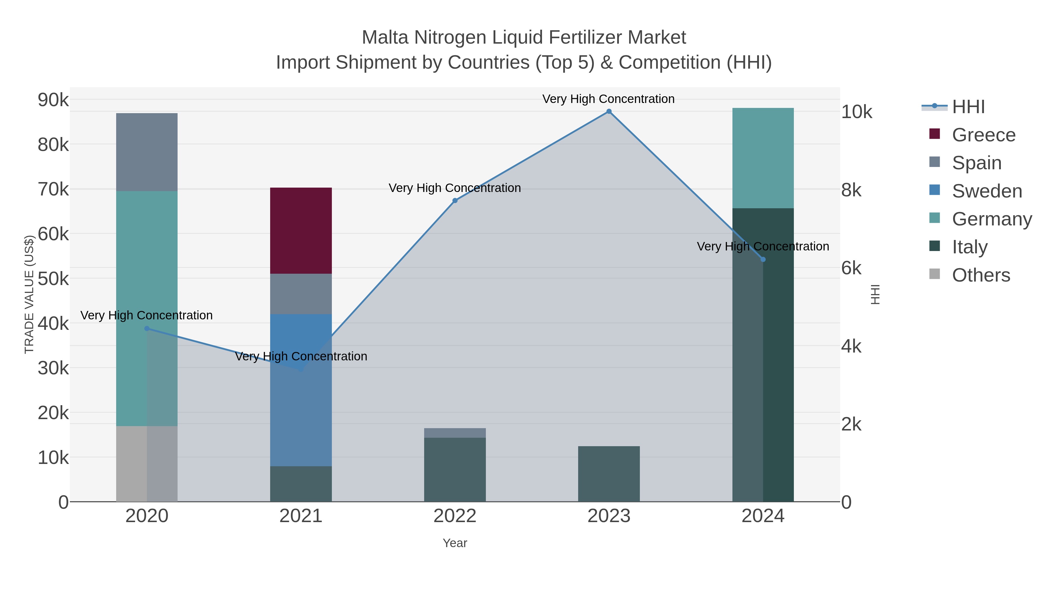 Malta Nitrogen Liquid Fertilizer Market Import Shipment by Countries (Top 5) & Competition (HHI)