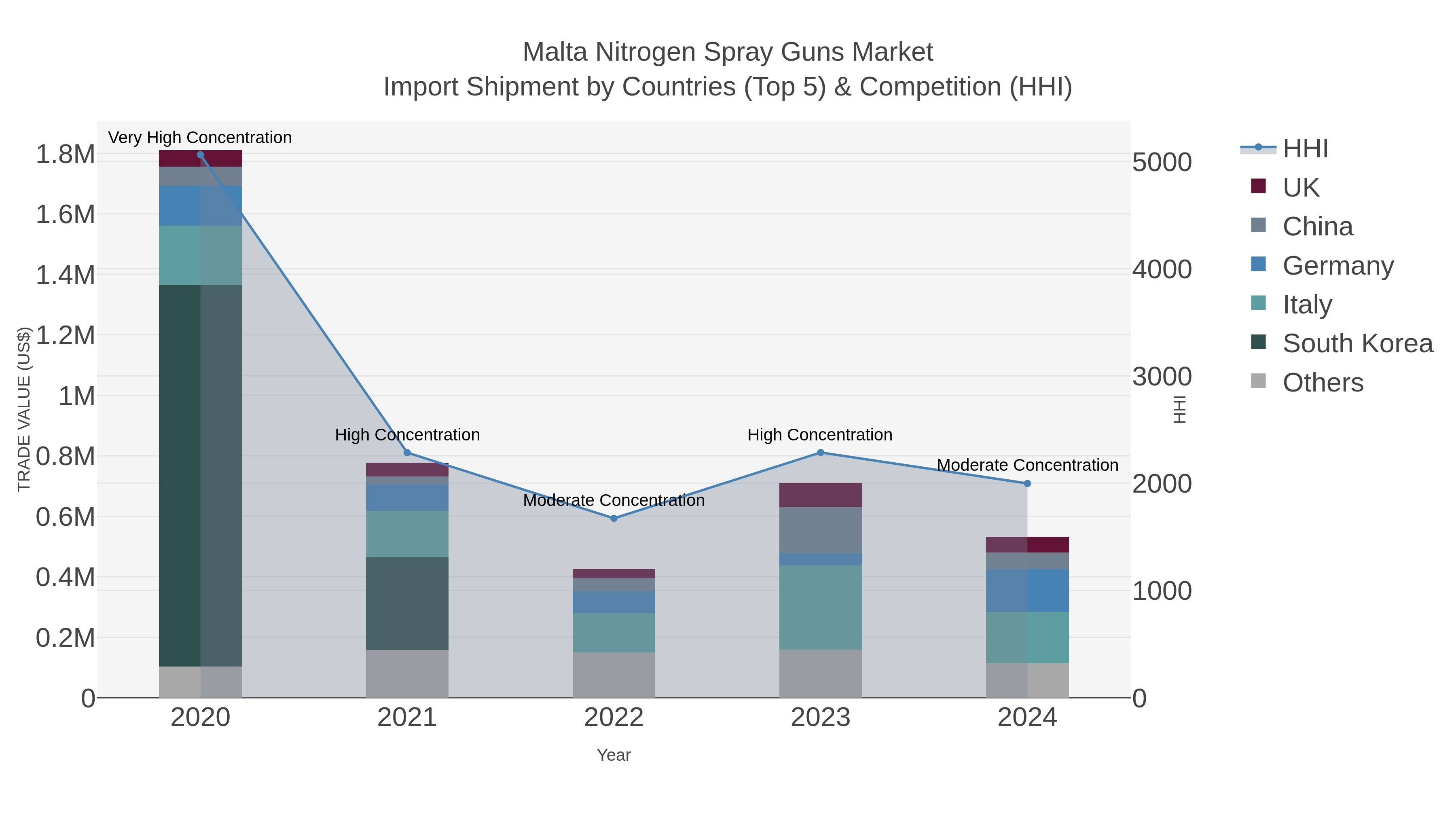 Malta Nitrogen Spray Guns Market Import Shipment by Countries (Top 5) & Competition (HHI)