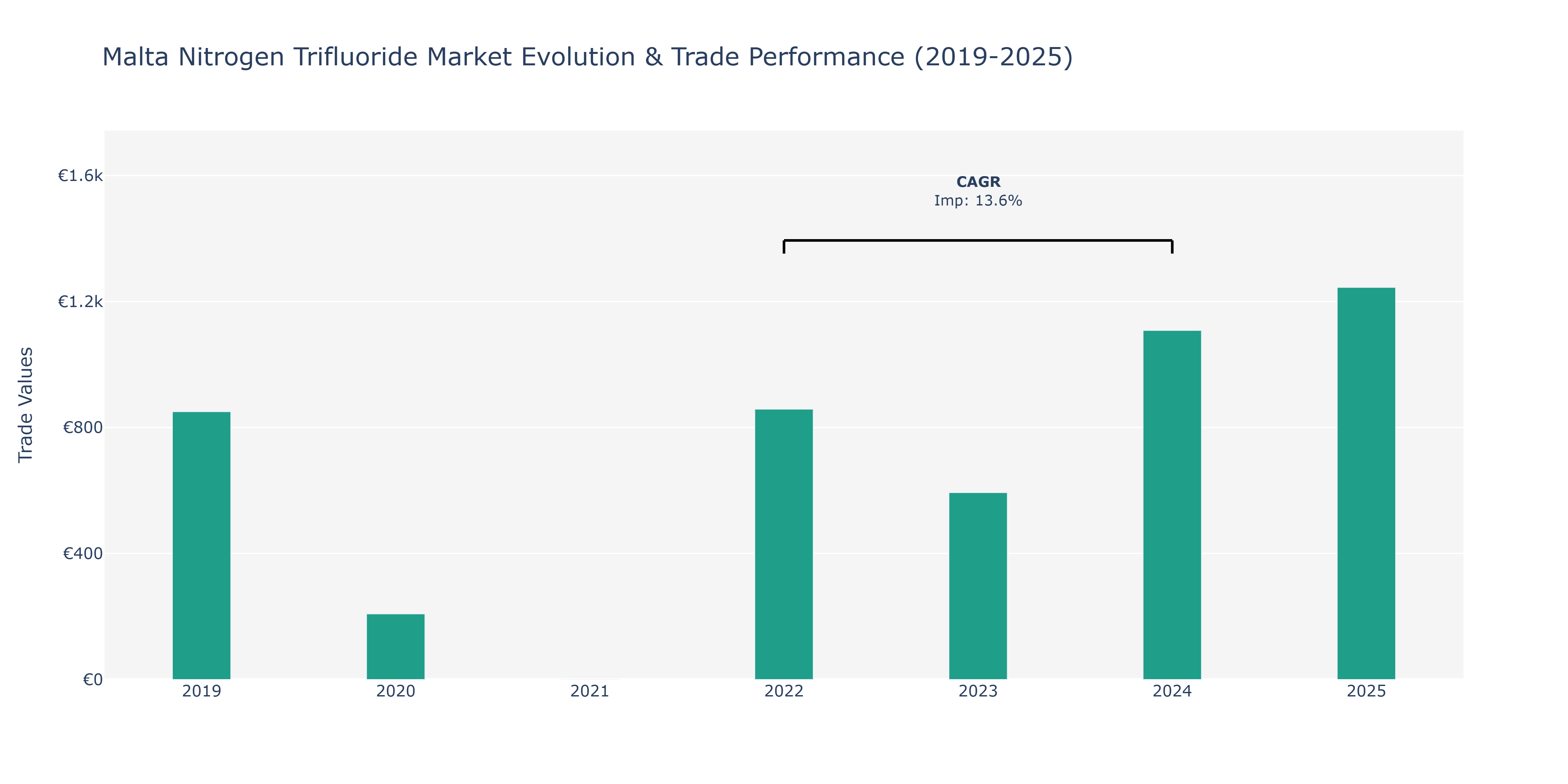 Malta Nitrogen Trifluoride Market: Production & Trade Performance (2019-2025)