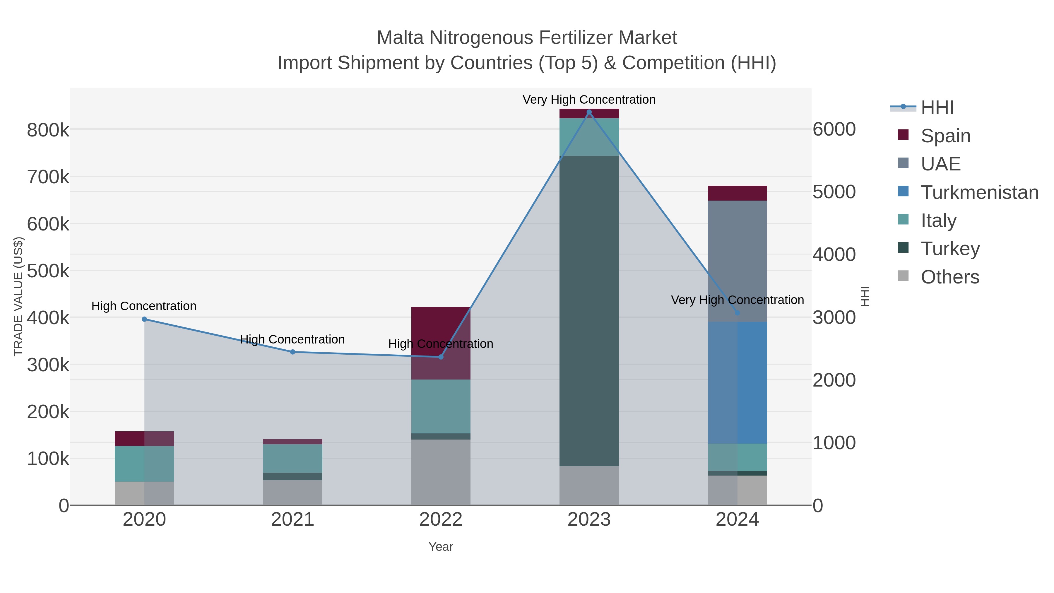 Malta Nitrogenous Fertilizer Market Import Shipment by Countries (Top 5) & Competition (HHI)