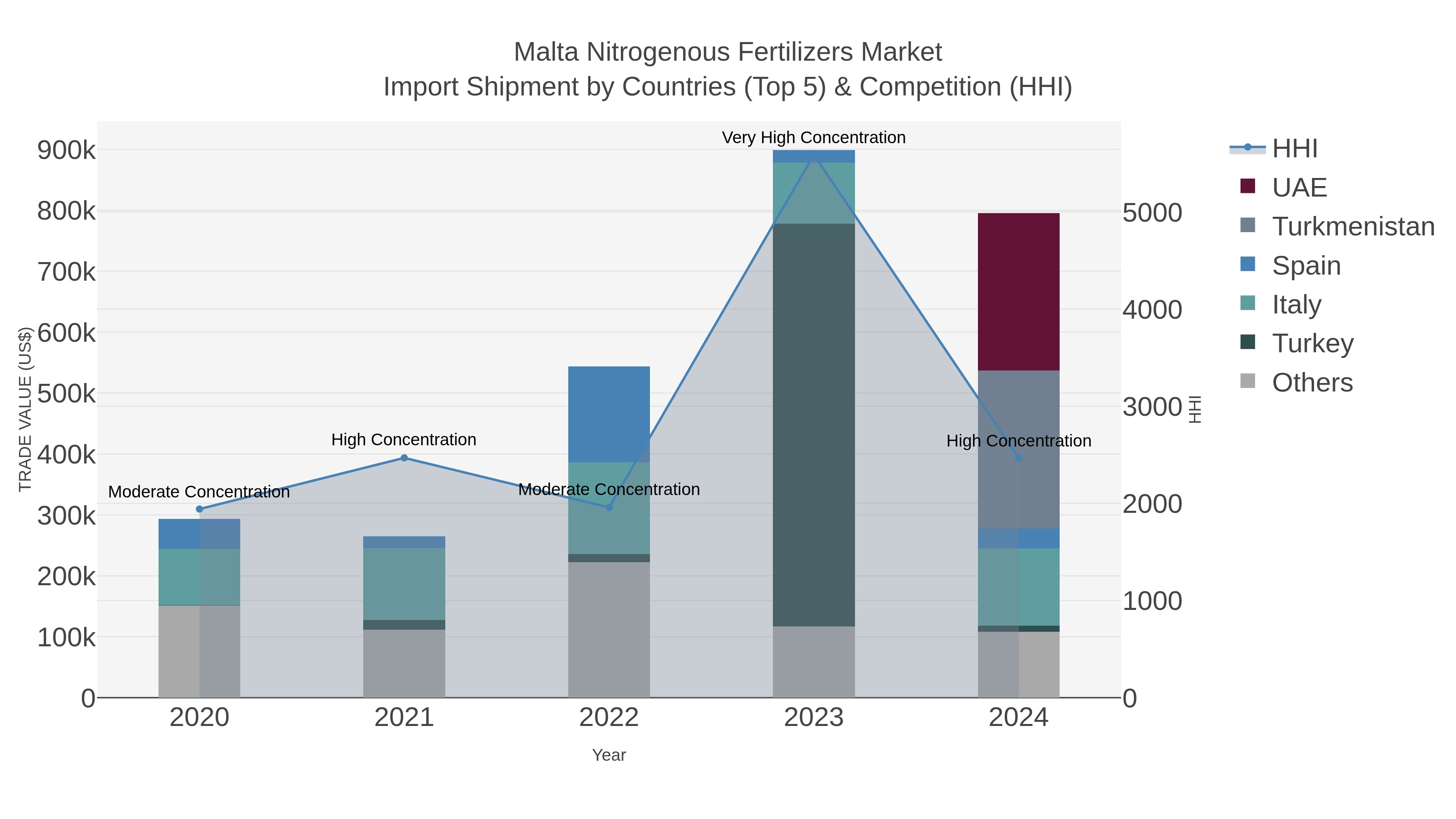 Malta Nitrogenous Fertilizers Market Import Shipment by Countries (Top 5) & Competition (HHI)