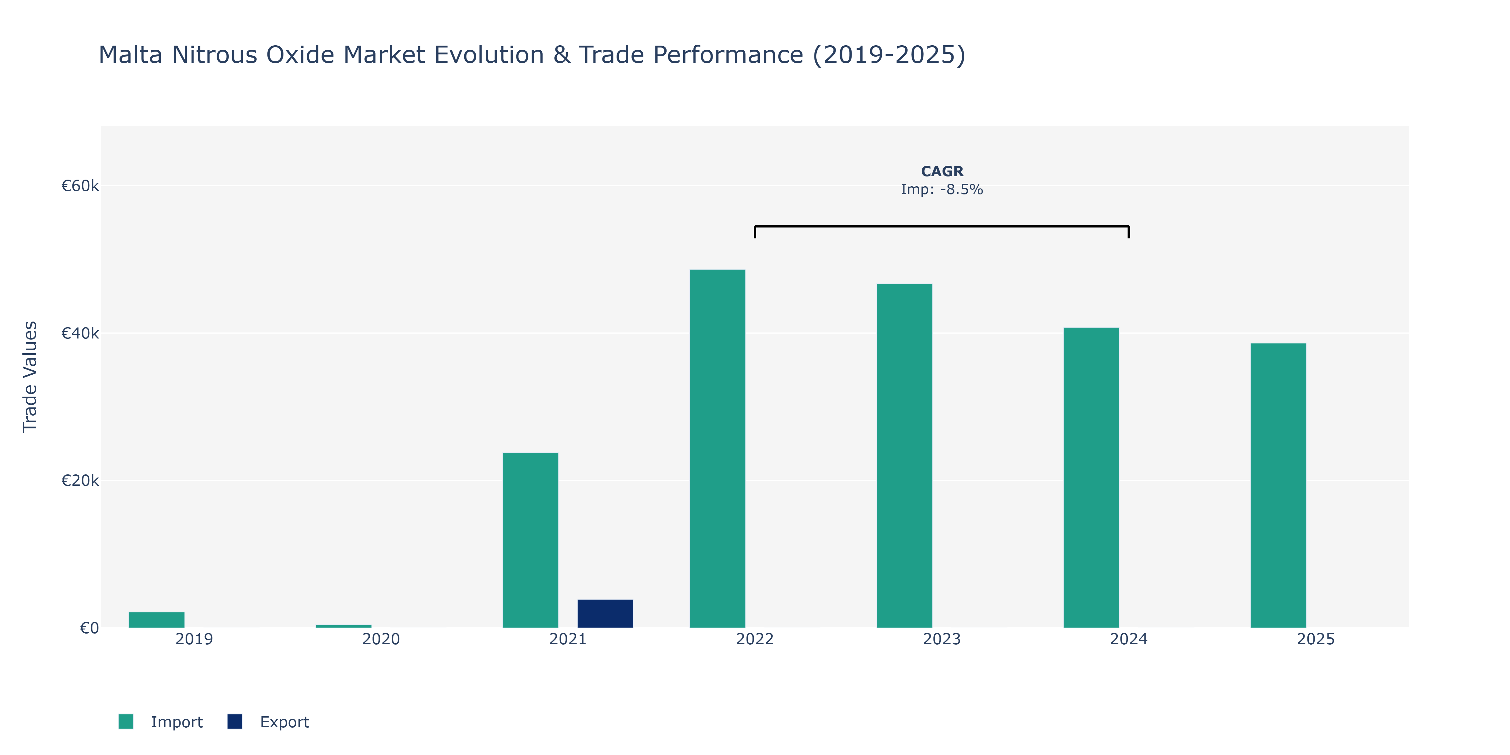 Malta Nitrous Oxide Market: Production & Trade Performance (2019-2025)