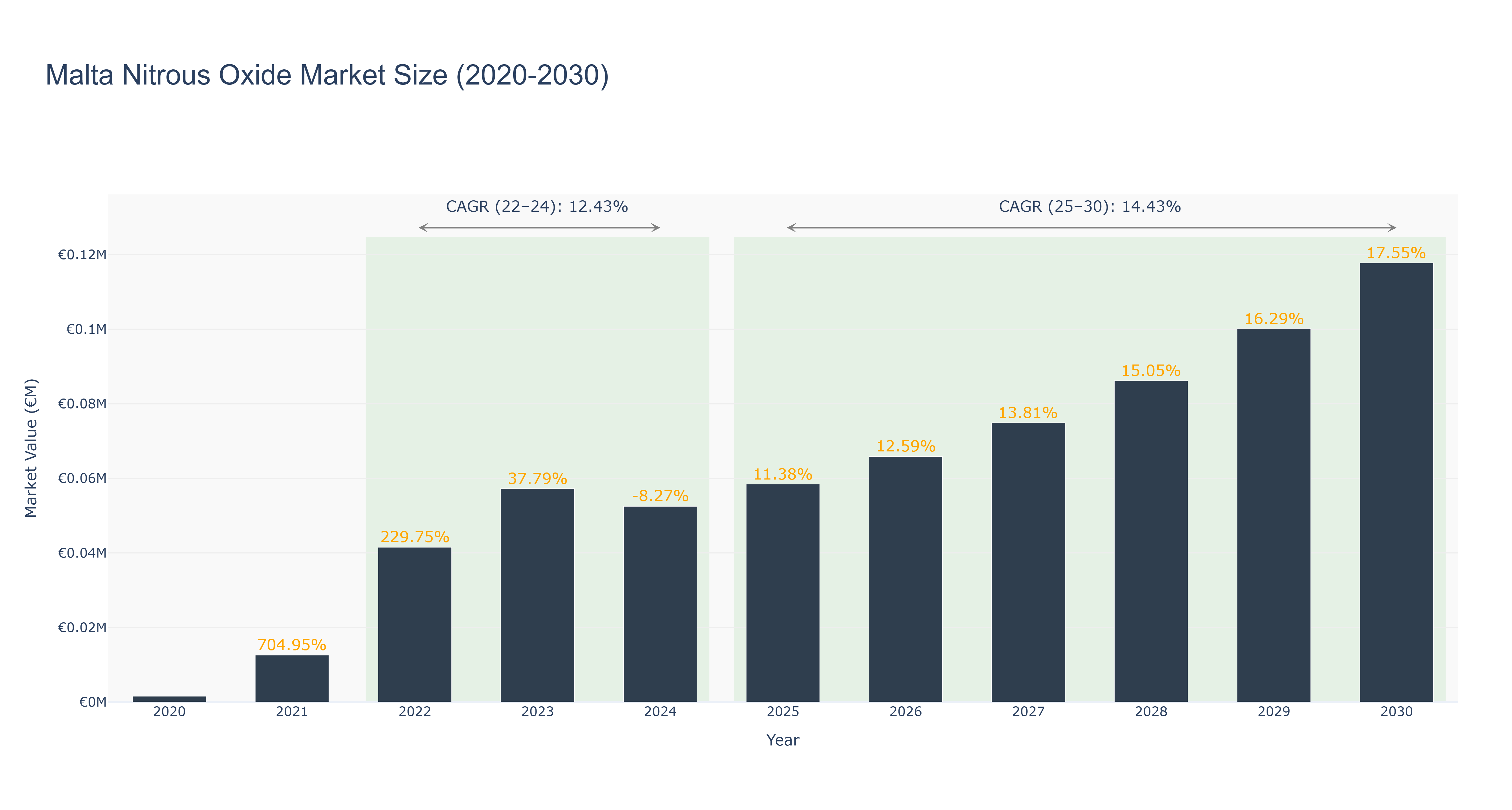 Malta Nitrous Oxide Market Size (2020-2030)
