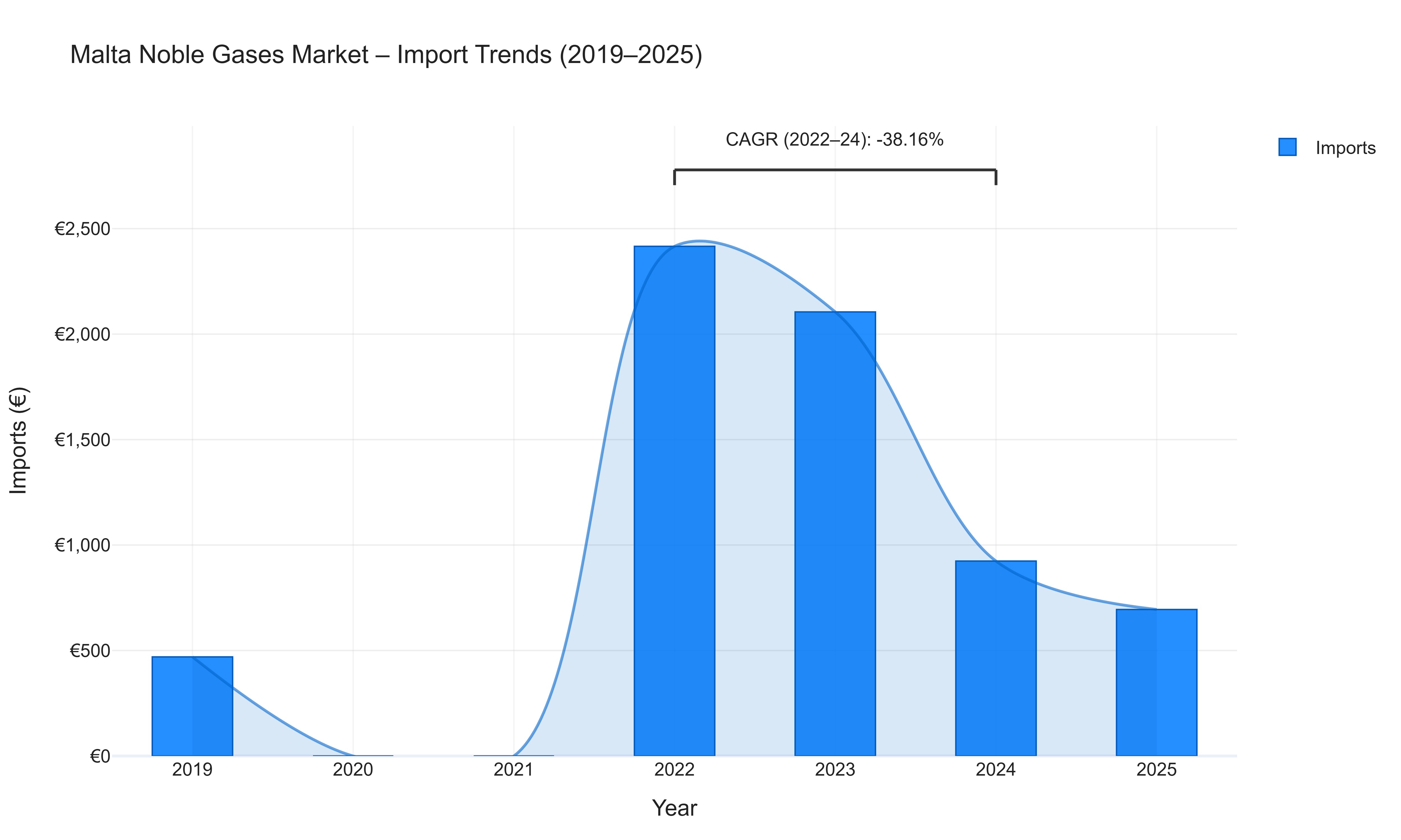 Malta Noble Gases Market - Import Trends (2019-2025)
