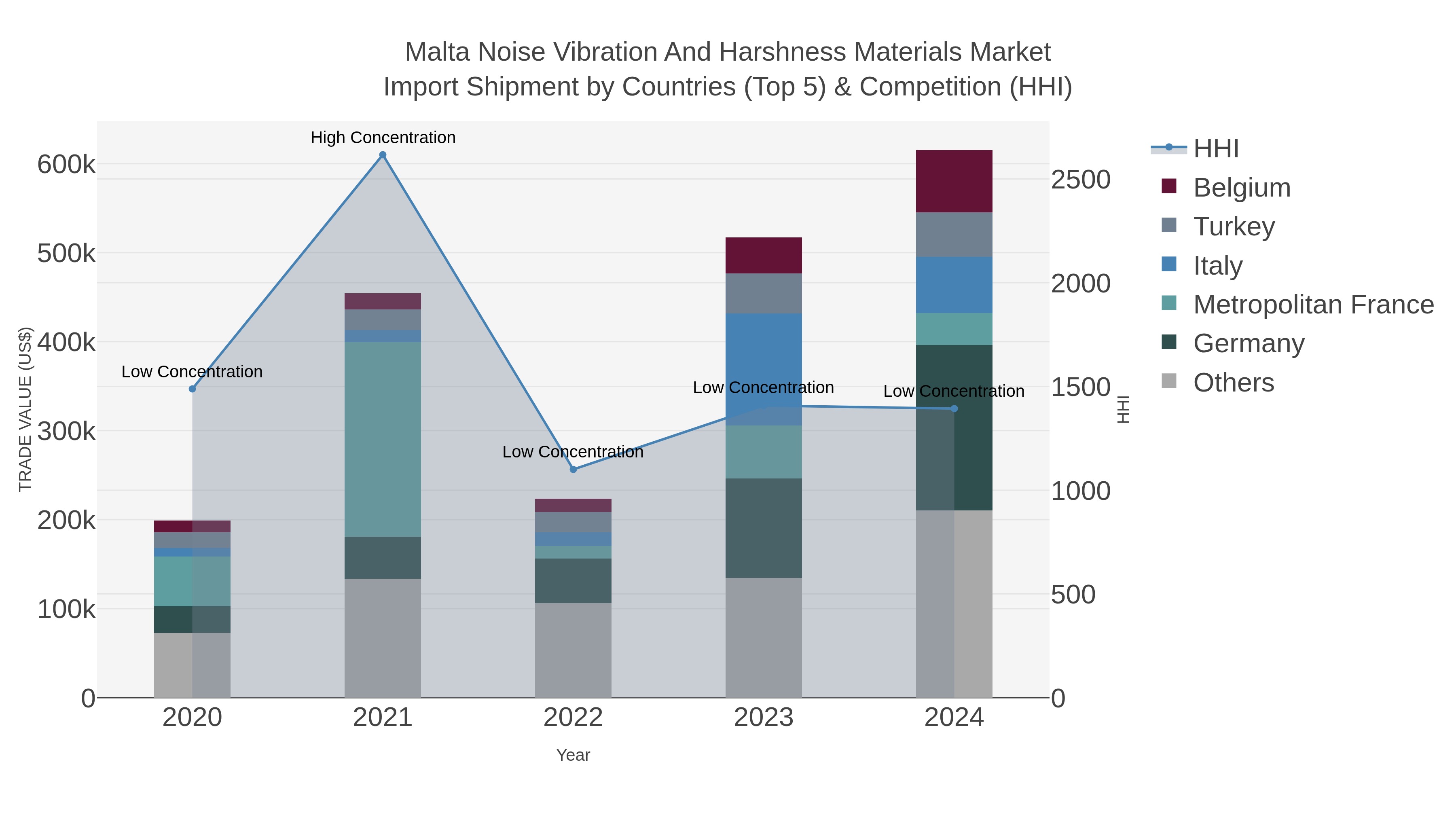 Malta Noise Vibration And Harshness Materials Market Import Shipment by Countries (Top 5) & Competition (HHI)