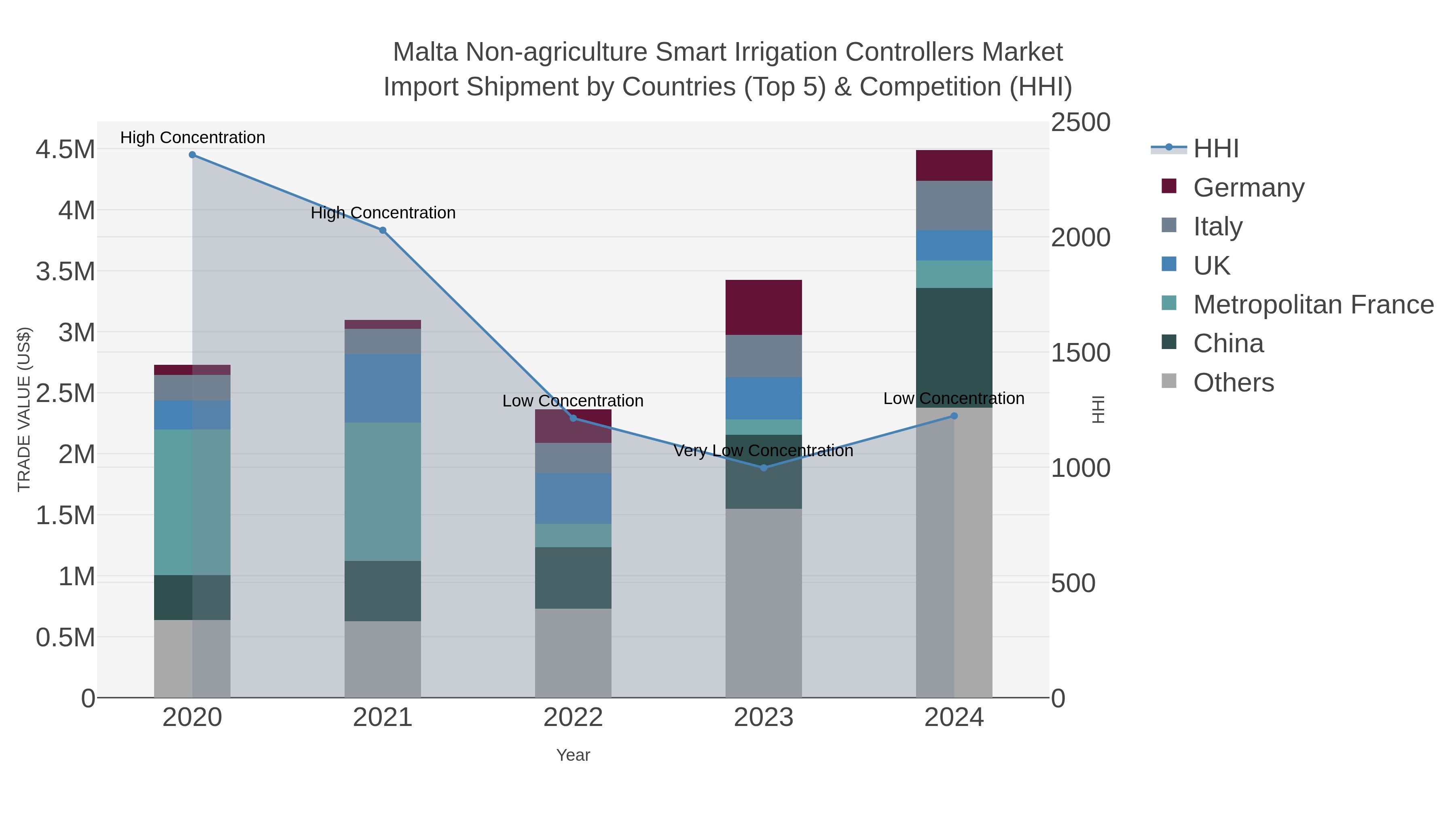 Malta Non-agriculture Smart Irrigation Controllers Market Import Shipment by Countries (Top 5) & Competition (HHI)