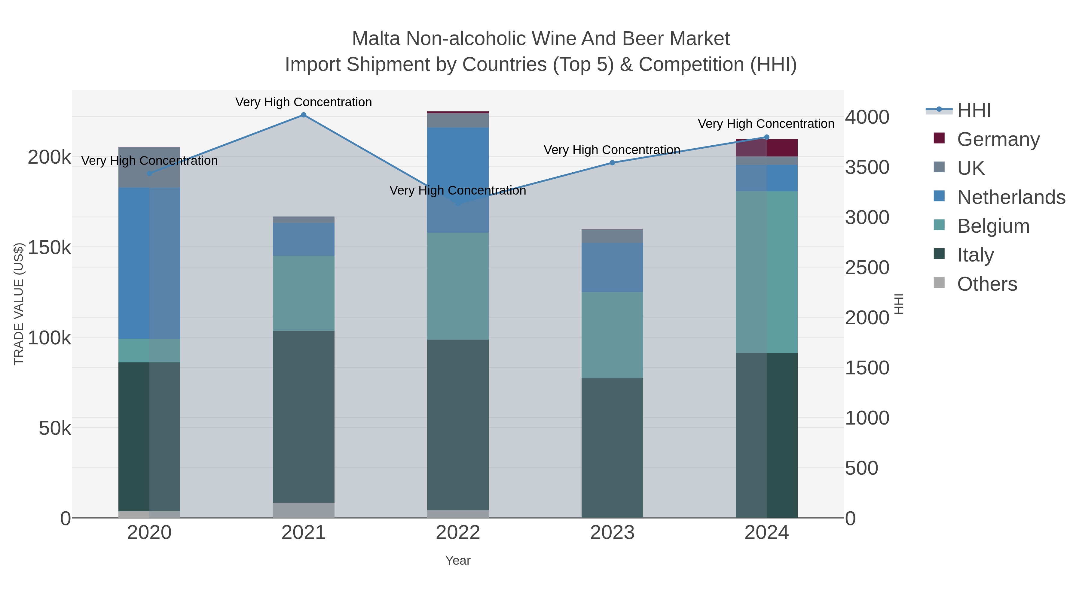 Malta Non-alcoholic Wine And Beer Market Import Shipment by Countries (Top 5) & Competition (HHI)
