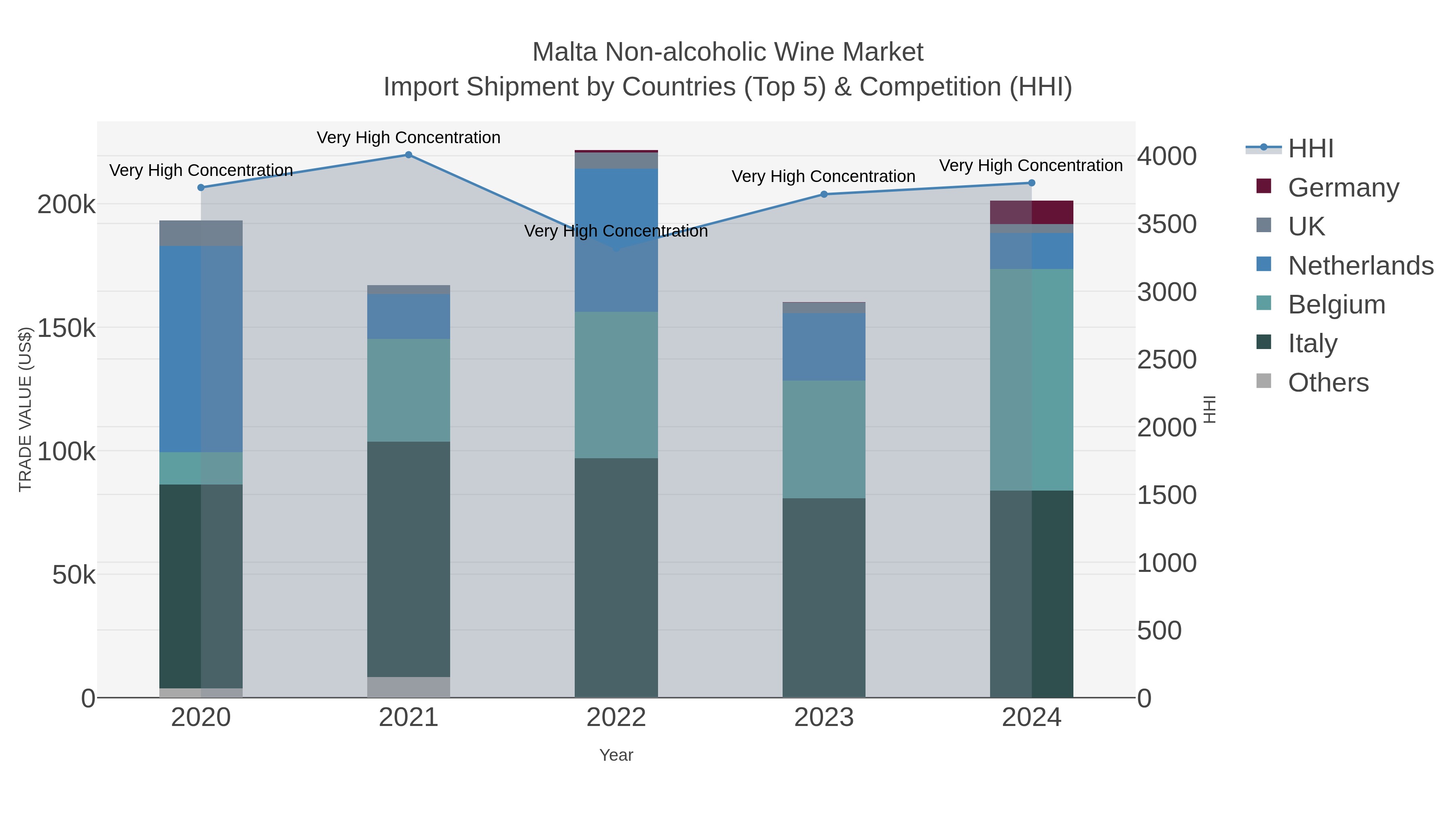 Malta Non-alcoholic Wine Market Import Shipment by Countries (Top 5) & Competition (HHI)