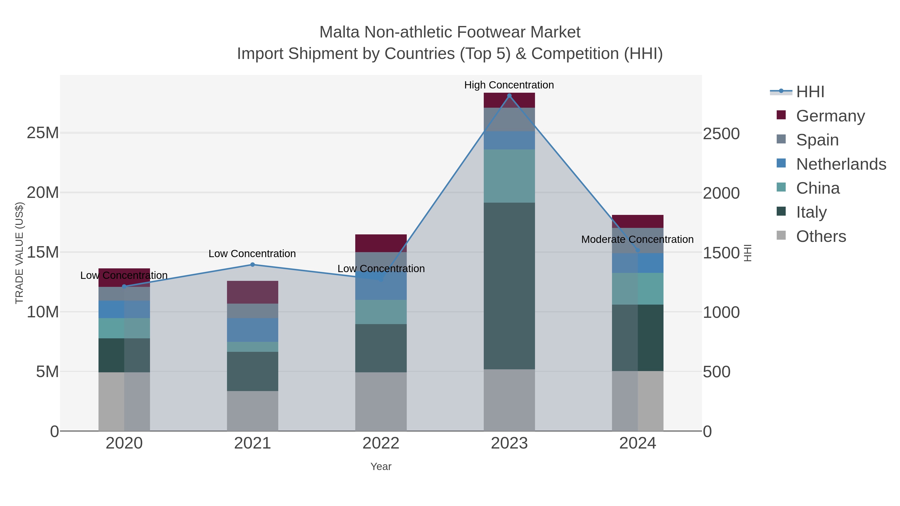 Malta Non-athletic Footwear Market Import Shipment by Countries (Top 5) & Competition (HHI)