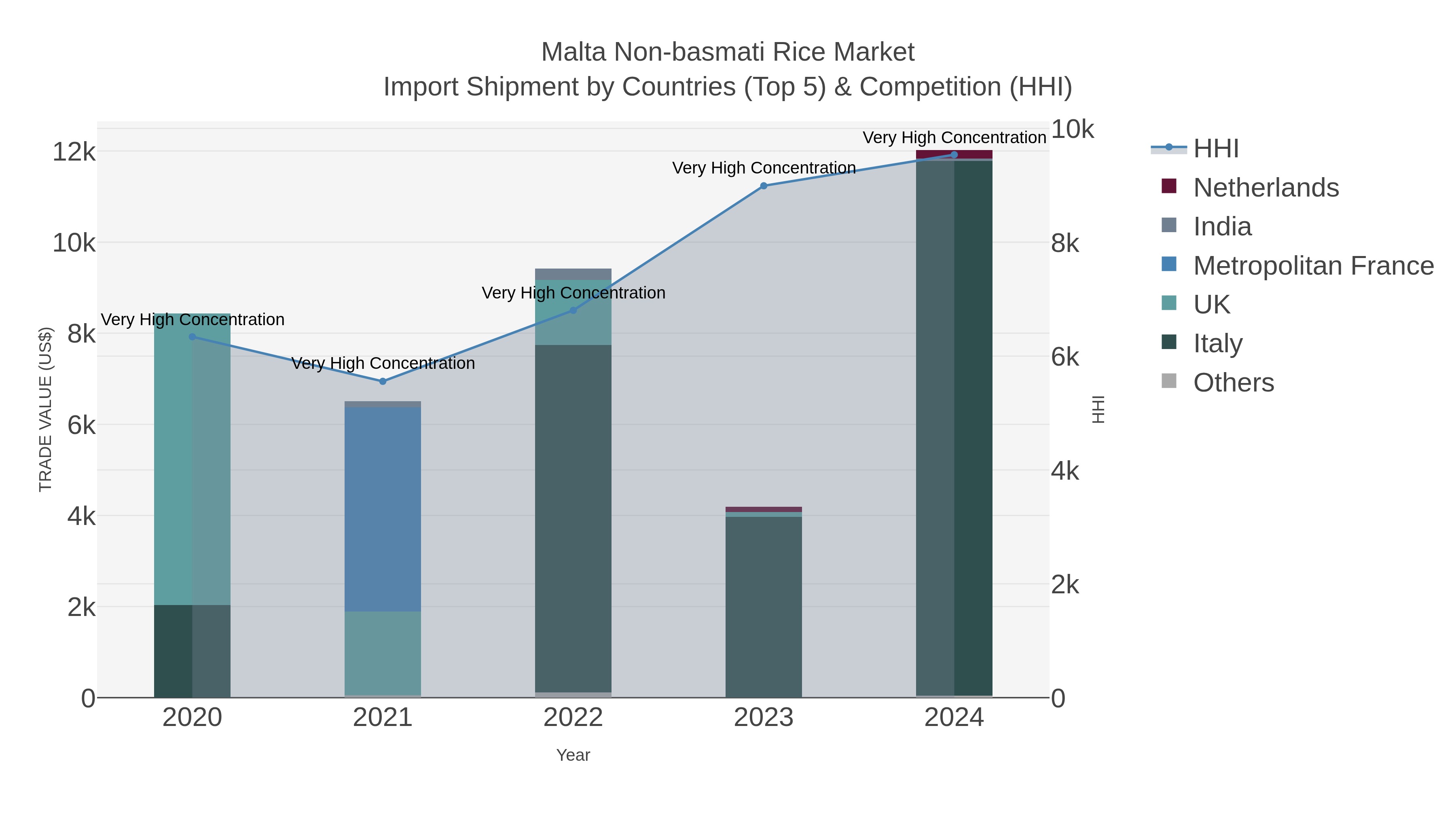 Malta Non-basmati Rice Market Import Shipment by Countries (Top 5) & Competition (HHI)
