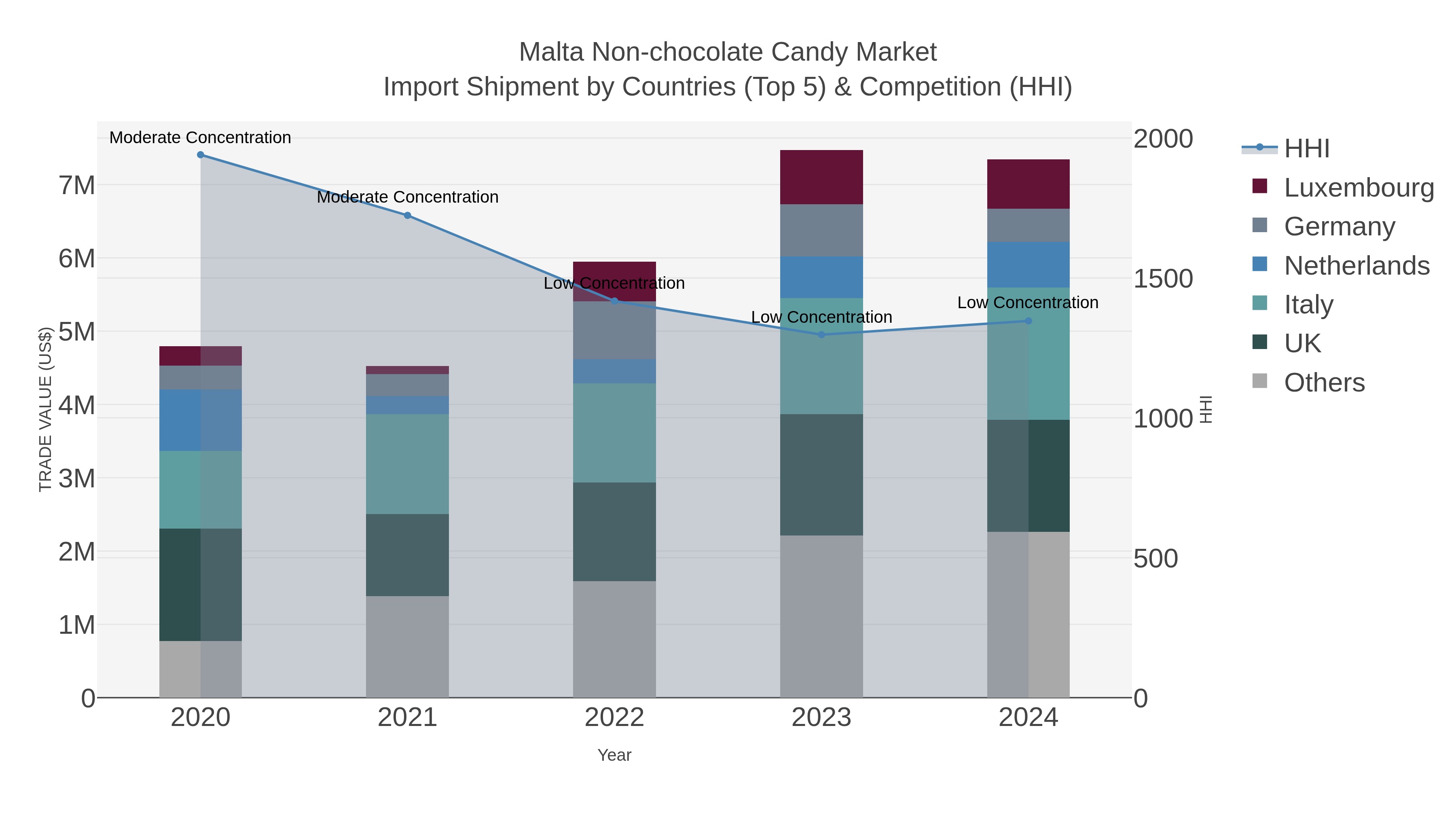 Malta Non-chocolate Candy Market Import Shipment by Countries (Top 5) & Competition (HHI)