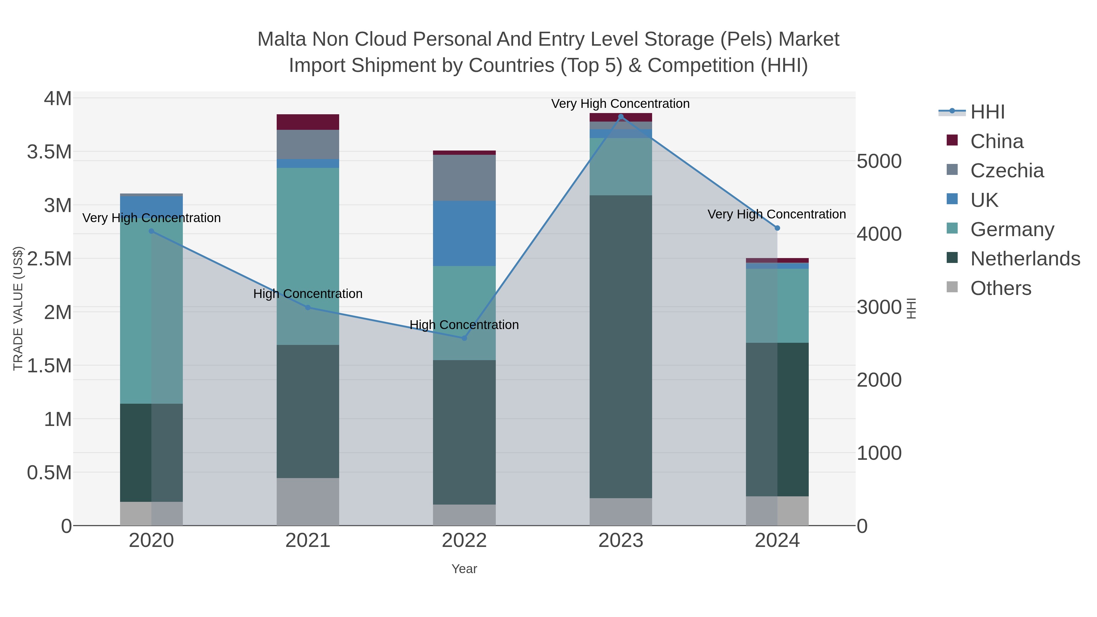 Malta Non Cloud Personal And Entry Level Storage (pels) Market Import Shipment by Countries (Top 5) & Competition (HHI)