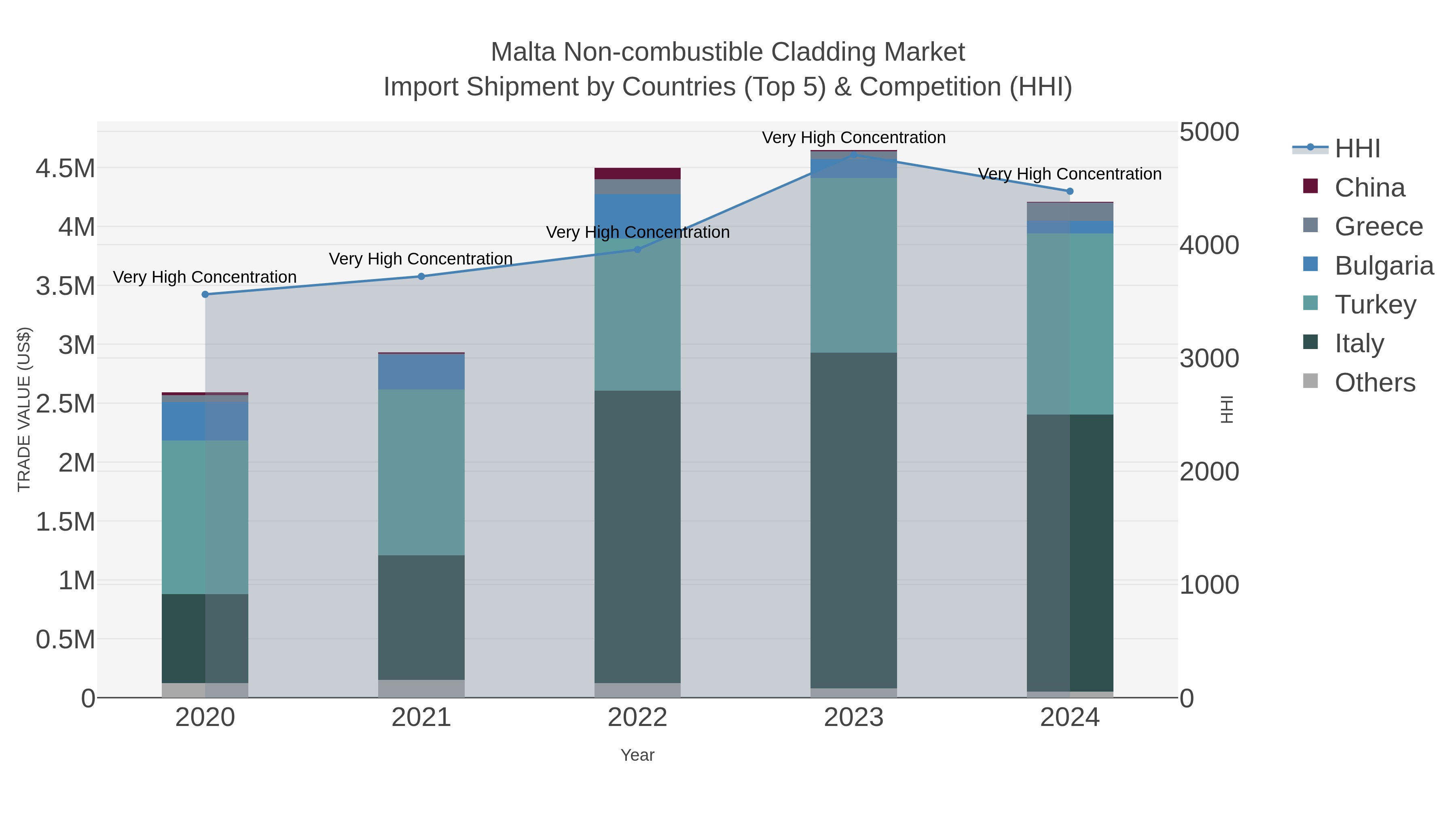Malta Non-combustible Cladding Market Import Shipment by Countries (Top 5) & Competition (HHI)