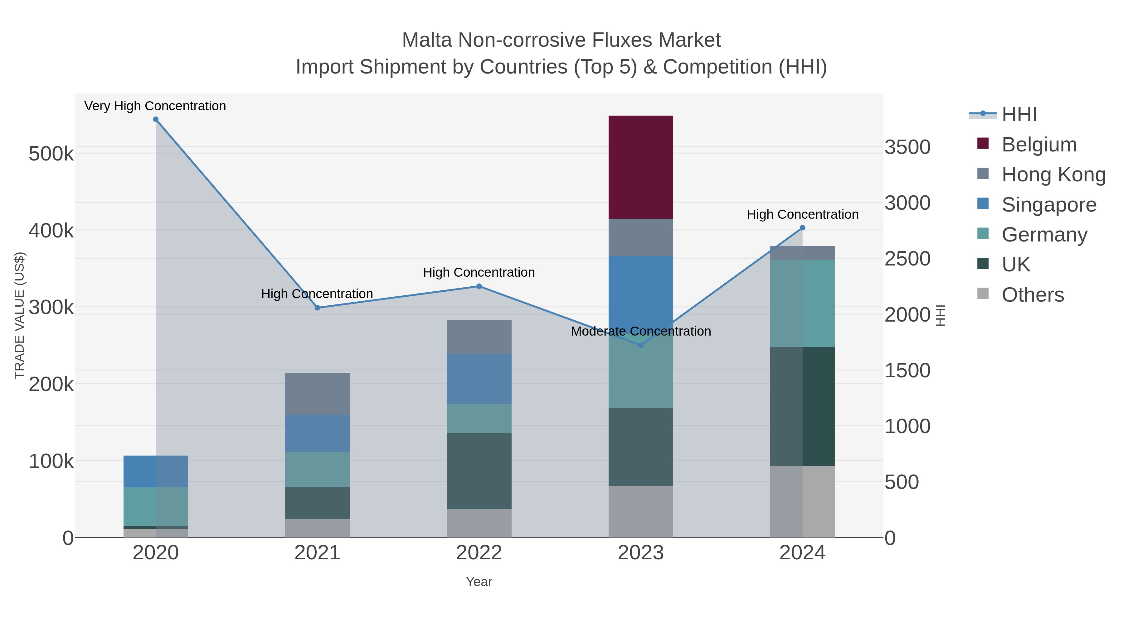 Malta Non-corrosive Fluxes Market Import Shipment by Countries (Top 5) & Competition (HHI)
