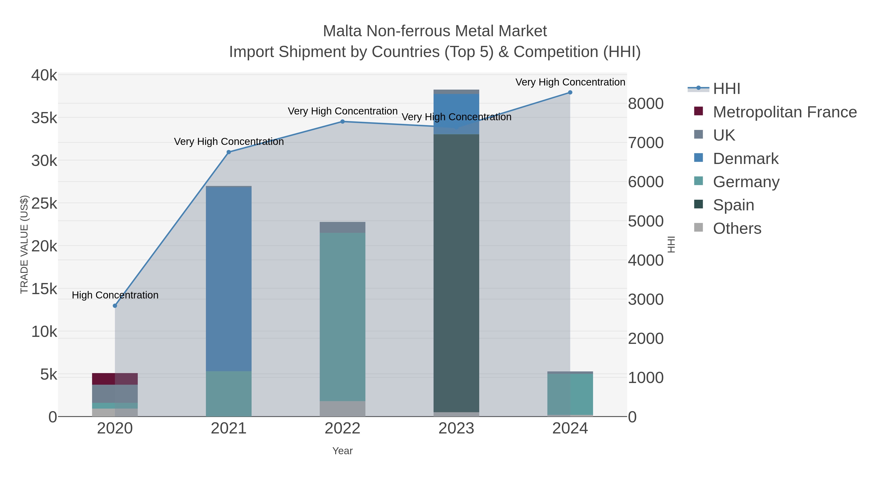 Malta Non-ferrous Metal Market Import Shipment by Countries (Top 5) & Competition (HHI)
