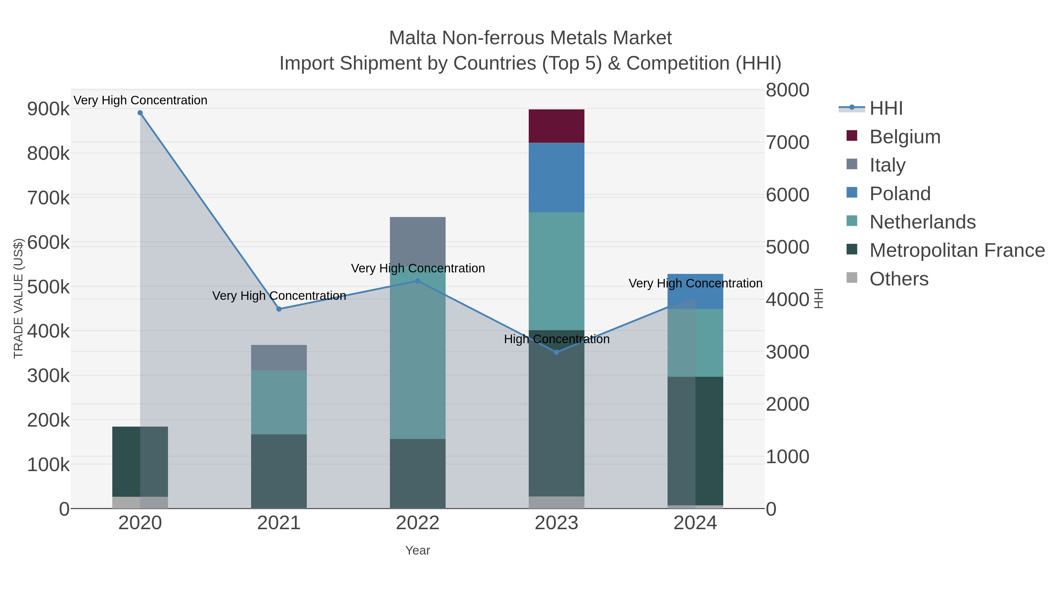 Malta Non-ferrous Metals Market Import Shipment by Countries (Top 5) & Competition (HHI)