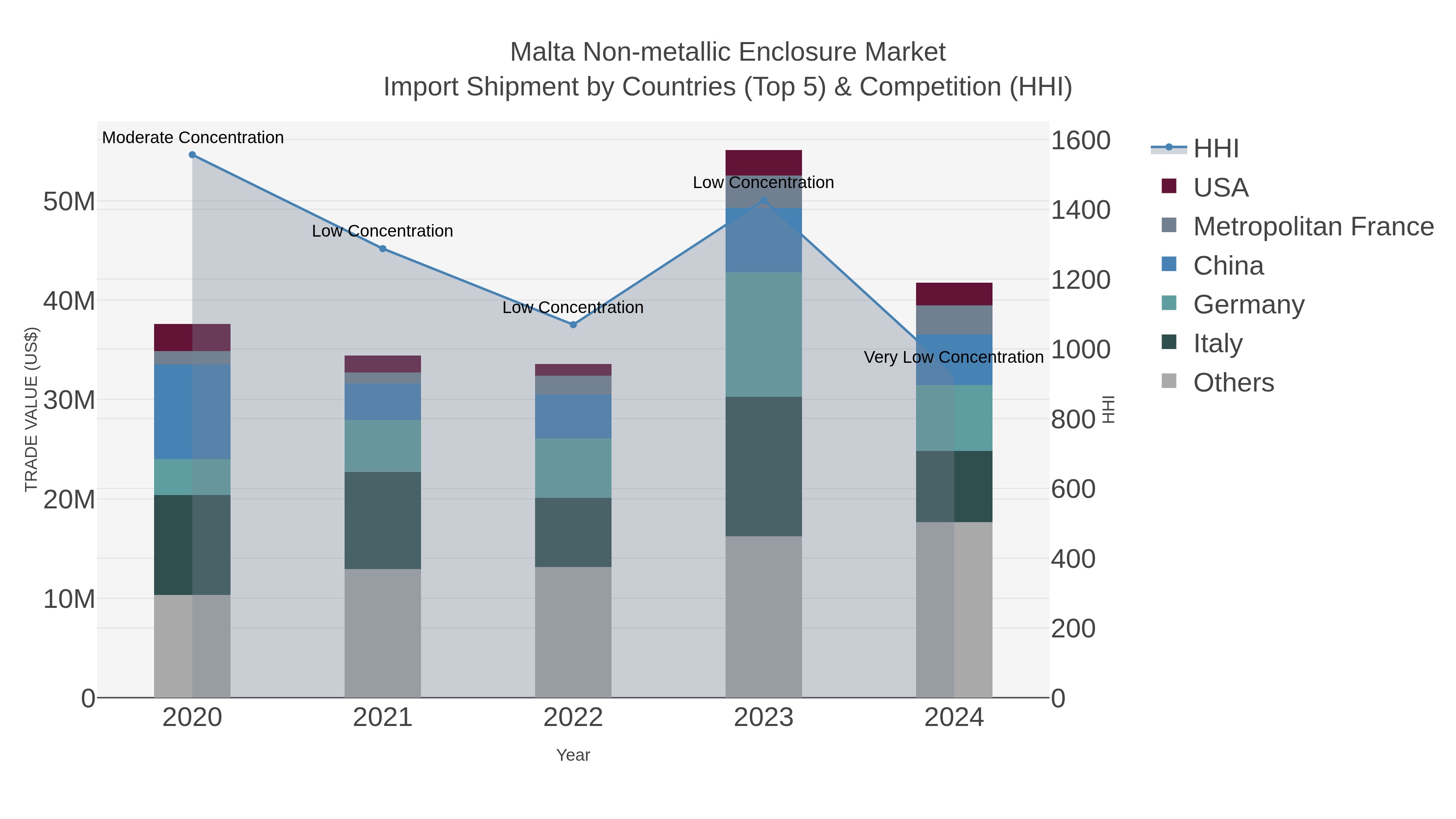 Malta Non-metallic Enclosure Market Import Shipment by Countries (Top 5) & Competition (HHI)