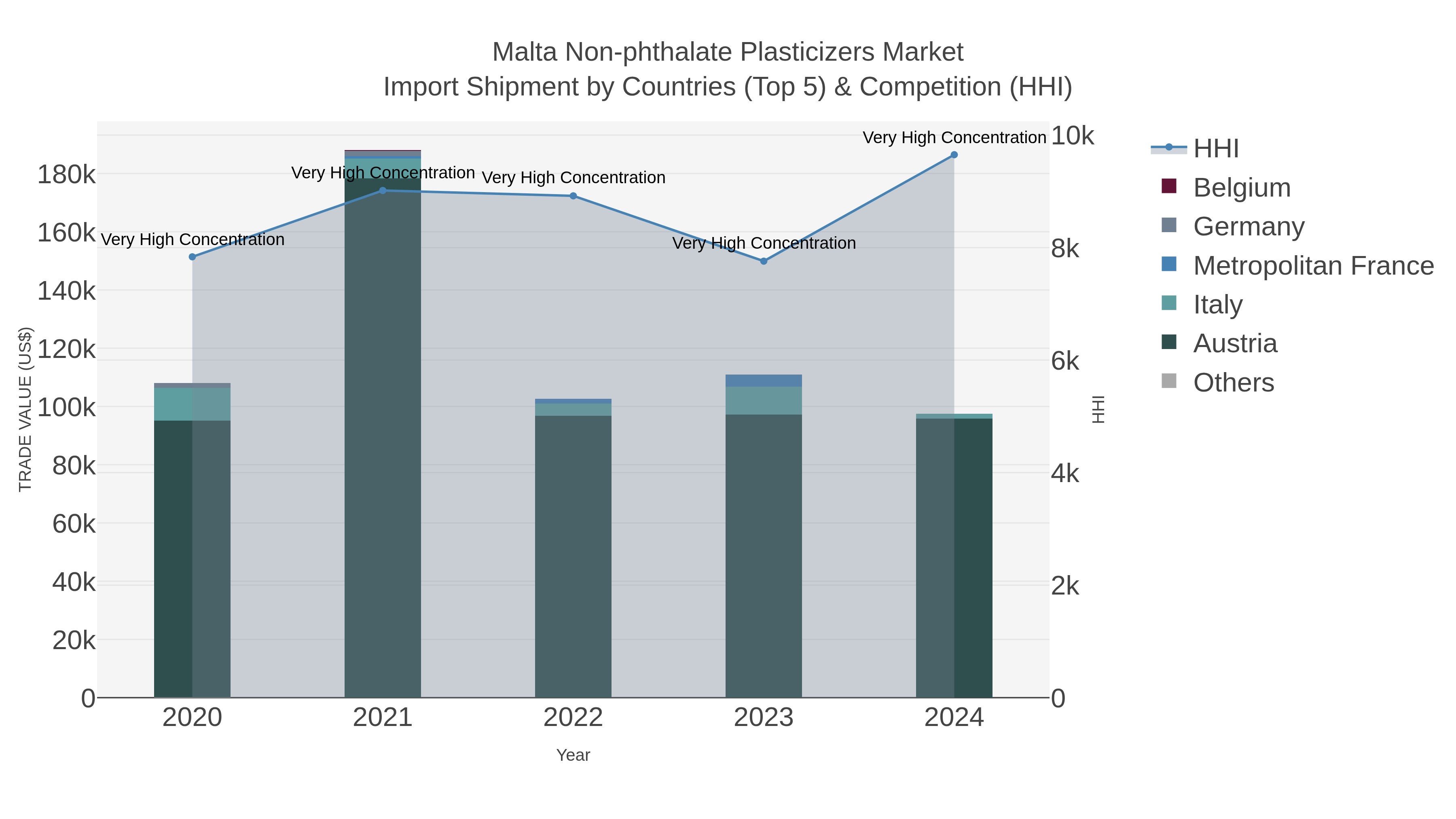 Malta Non-phthalate Plasticizers Market Import Shipment by Countries (Top 5) & Competition (HHI)