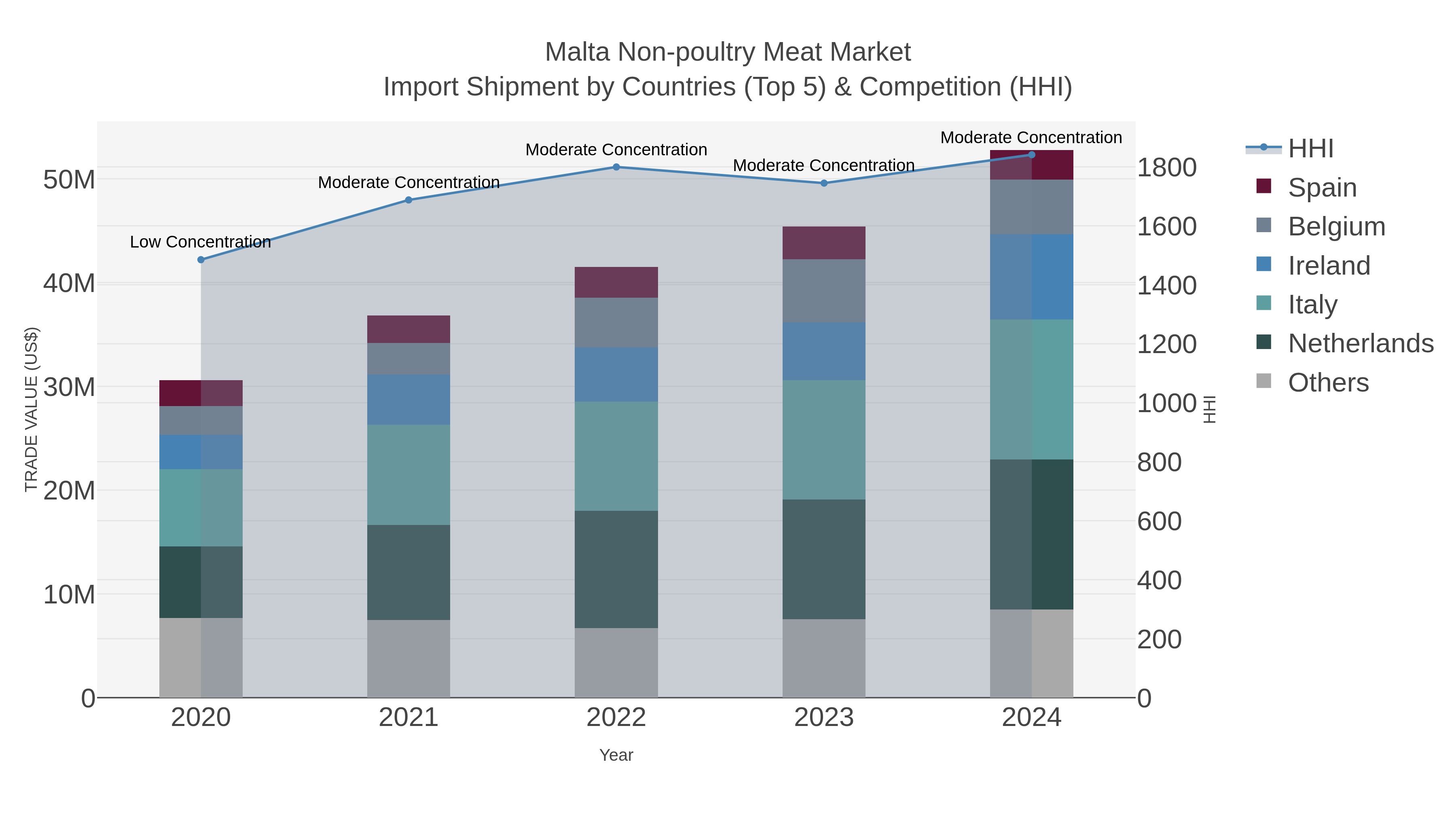 Malta Non-poultry Meat Market Import Shipment by Countries (Top 5) & Competition (HHI)