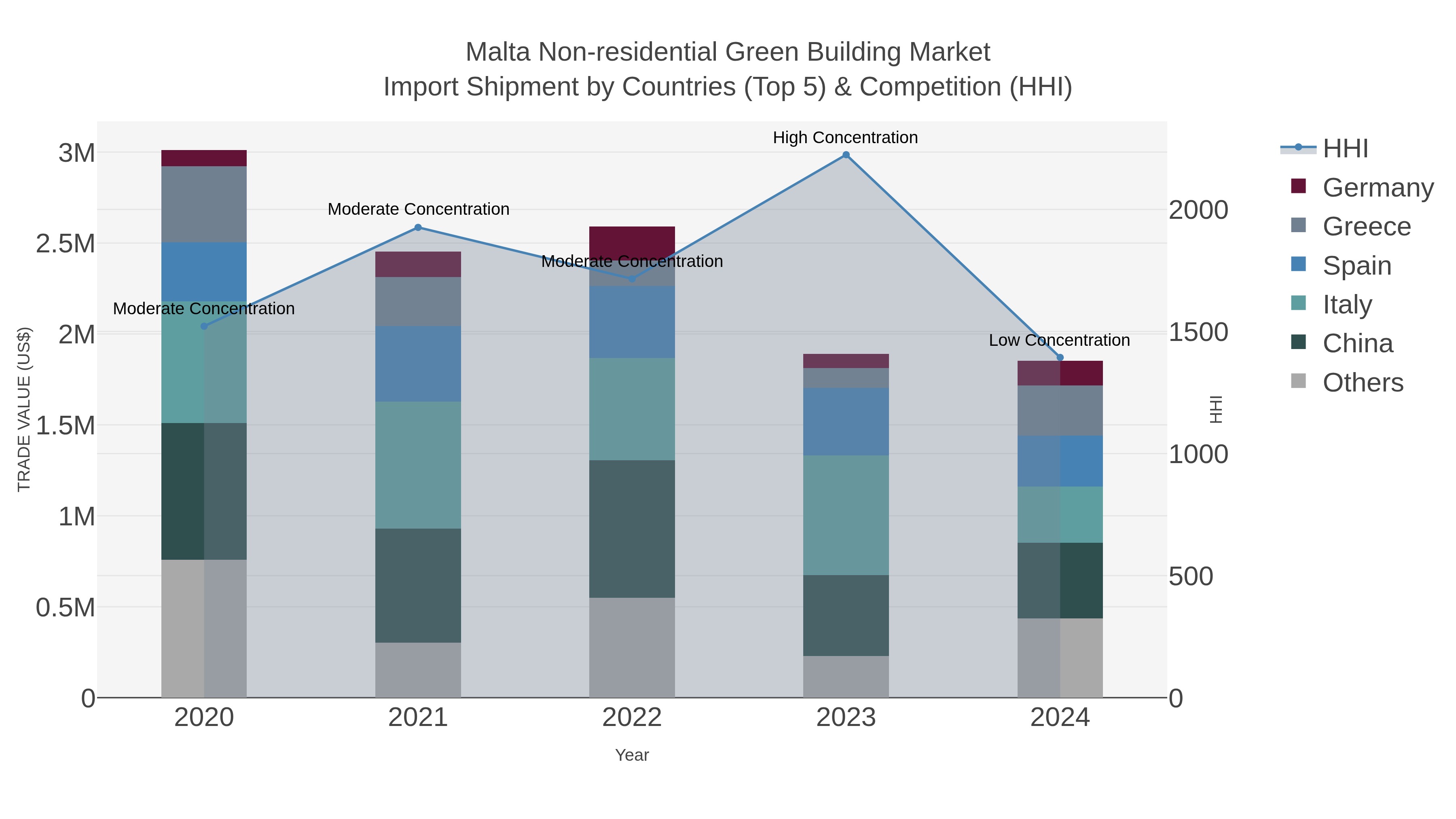 Malta Non-residential Green Building Market Import Shipment by Countries (Top 5) & Competition (HHI)