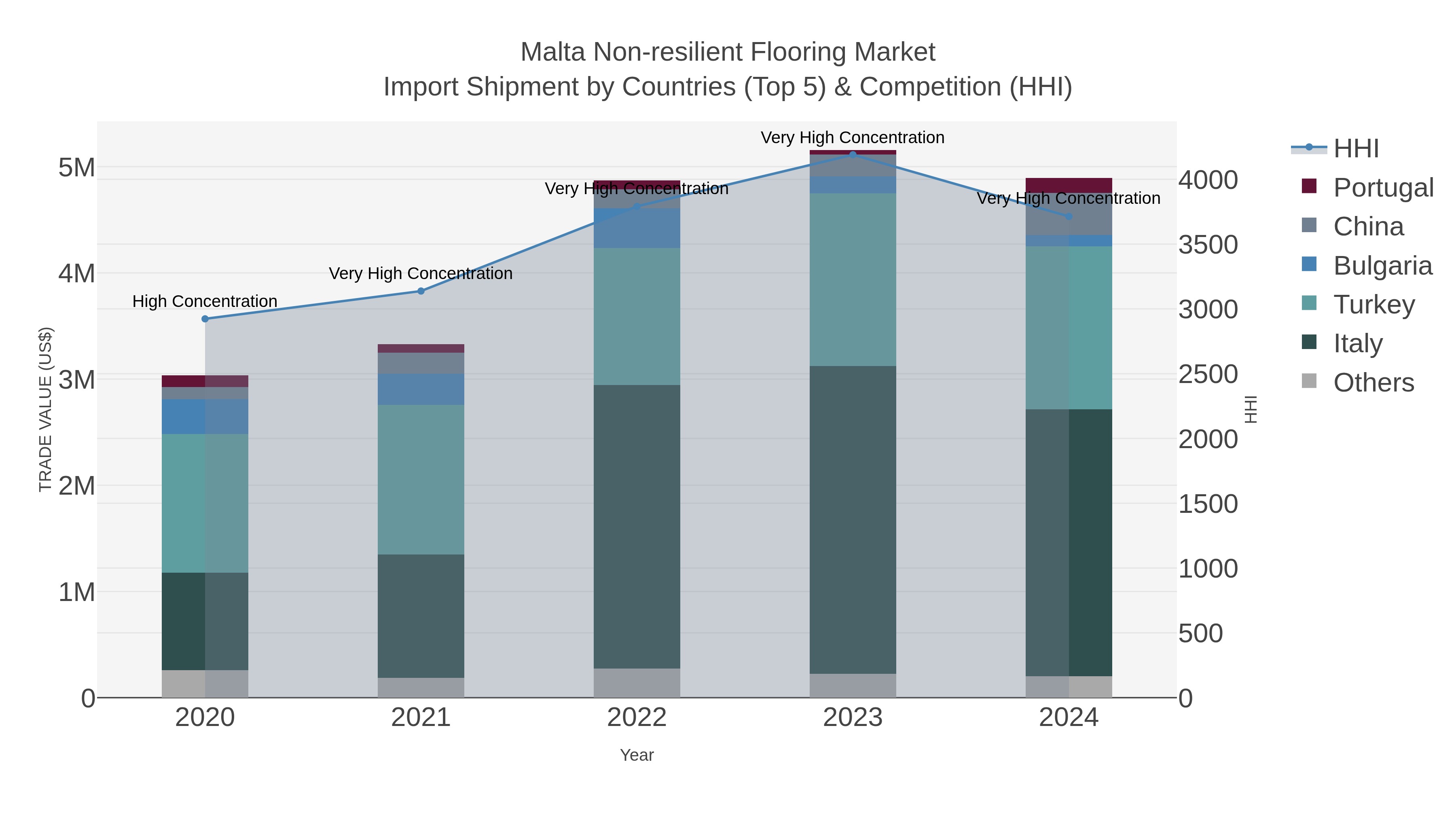 Malta Non-resilient Flooring Market Import Shipment by Countries (Top 5) & Competition (HHI)