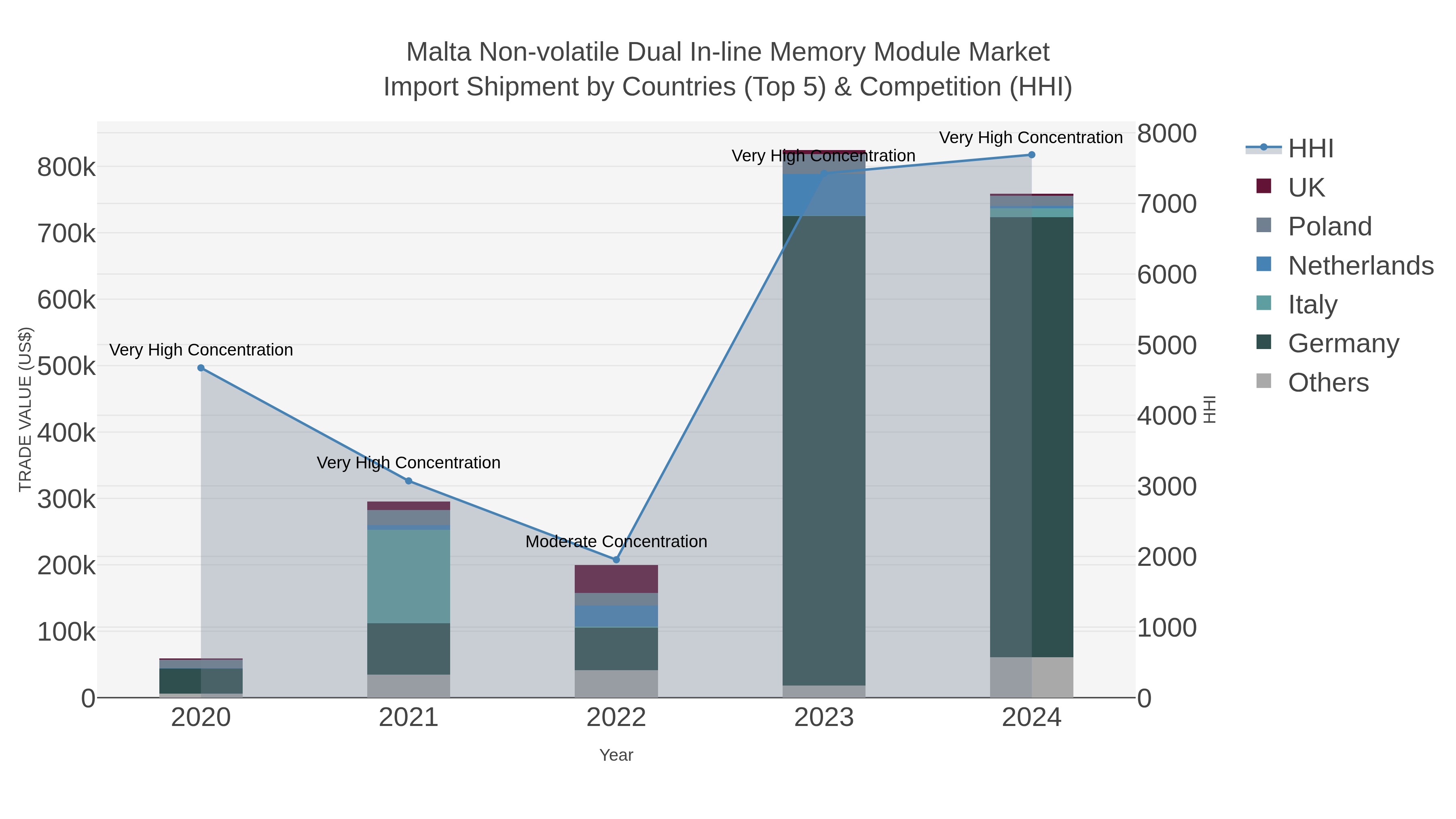 Malta Non-volatile Dual In-line Memory Module Market Import Shipment by Countries (Top 5) & Competition (HHI)