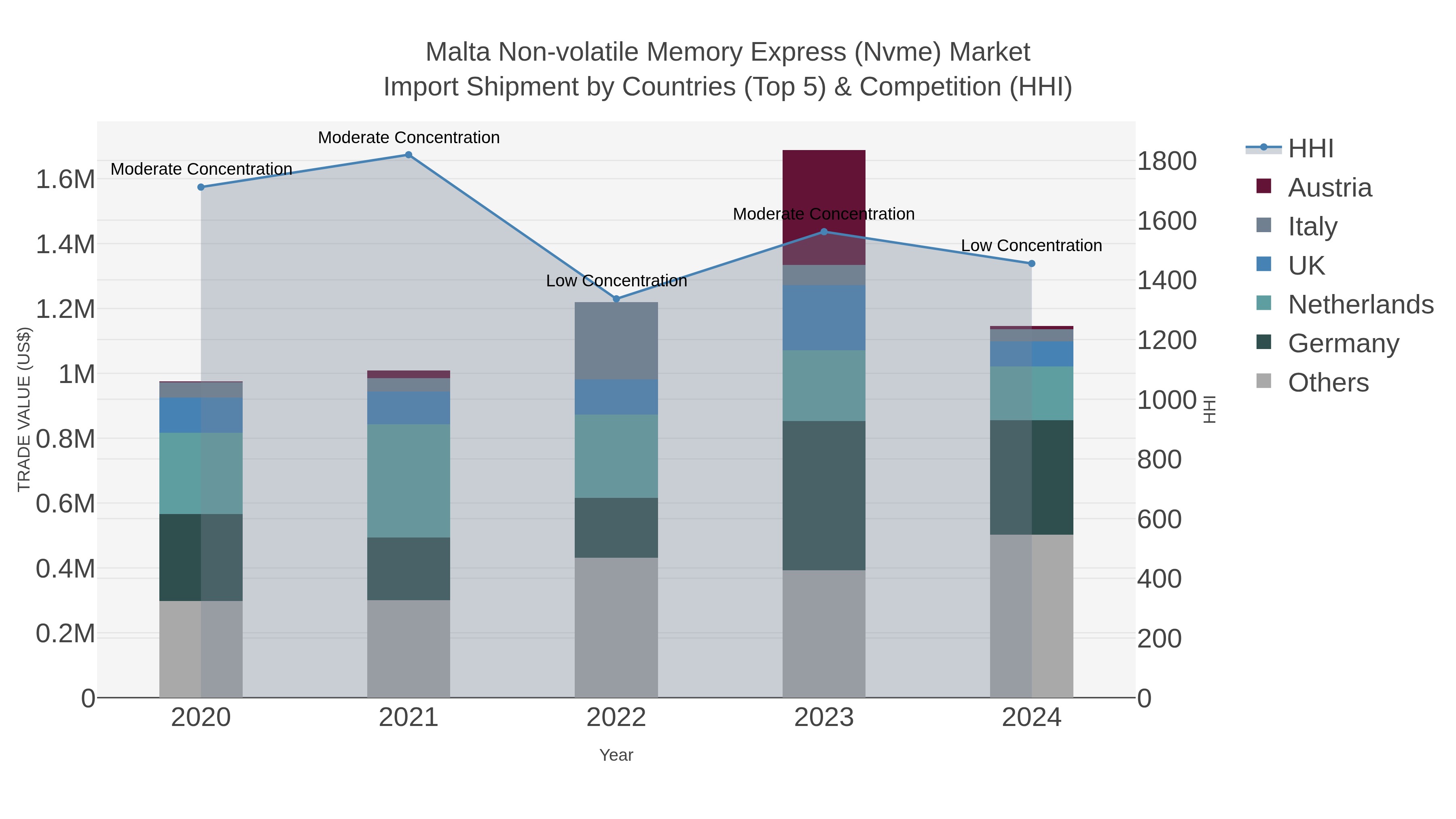 Malta Non-volatile Memory Express (nvme) Market Import Shipment by Countries (Top 5) & Competition (HHI)