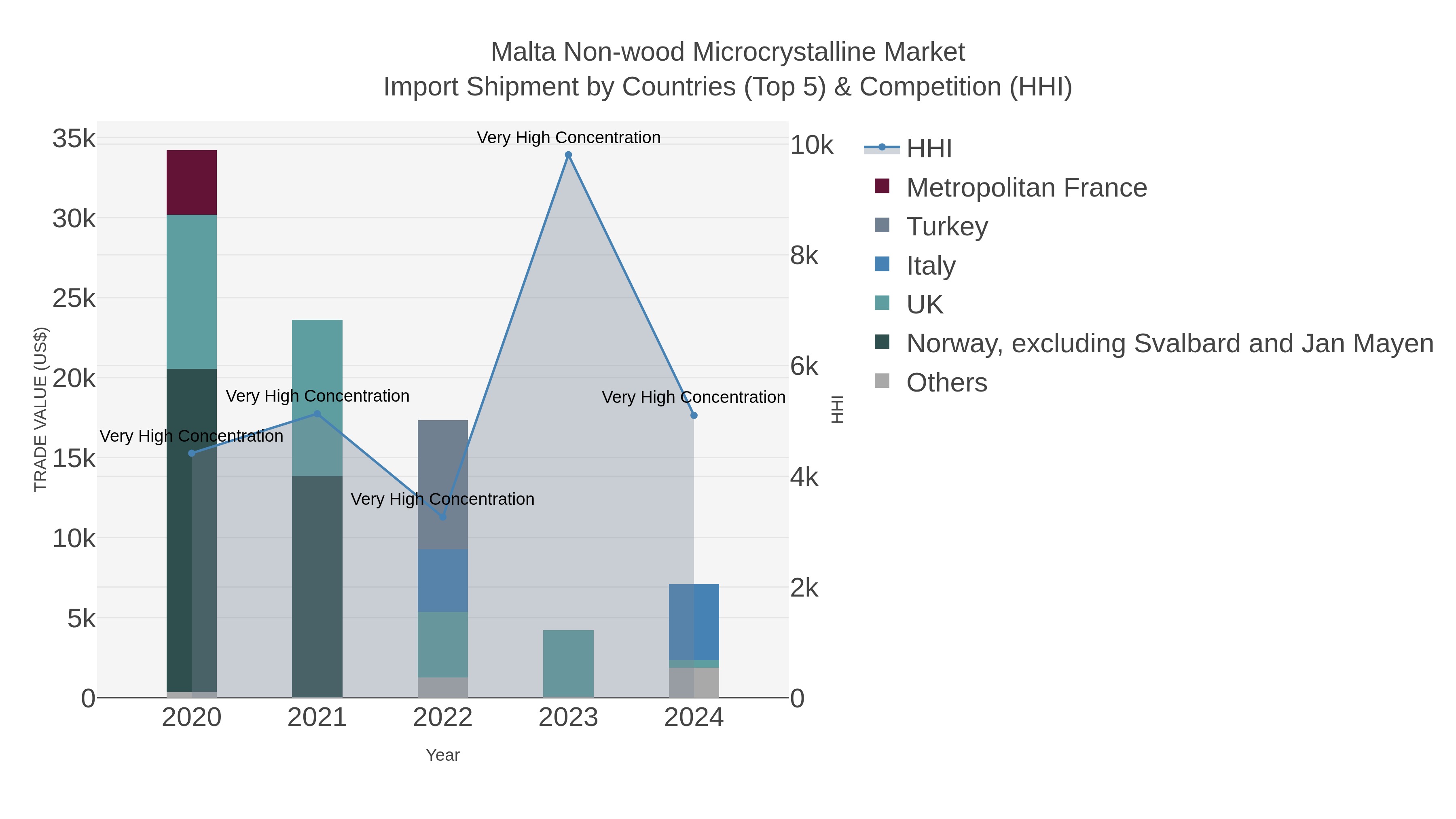 Malta Non-wood Microcrystalline Market Import Shipment by Countries (Top 5) & Competition (HHI)