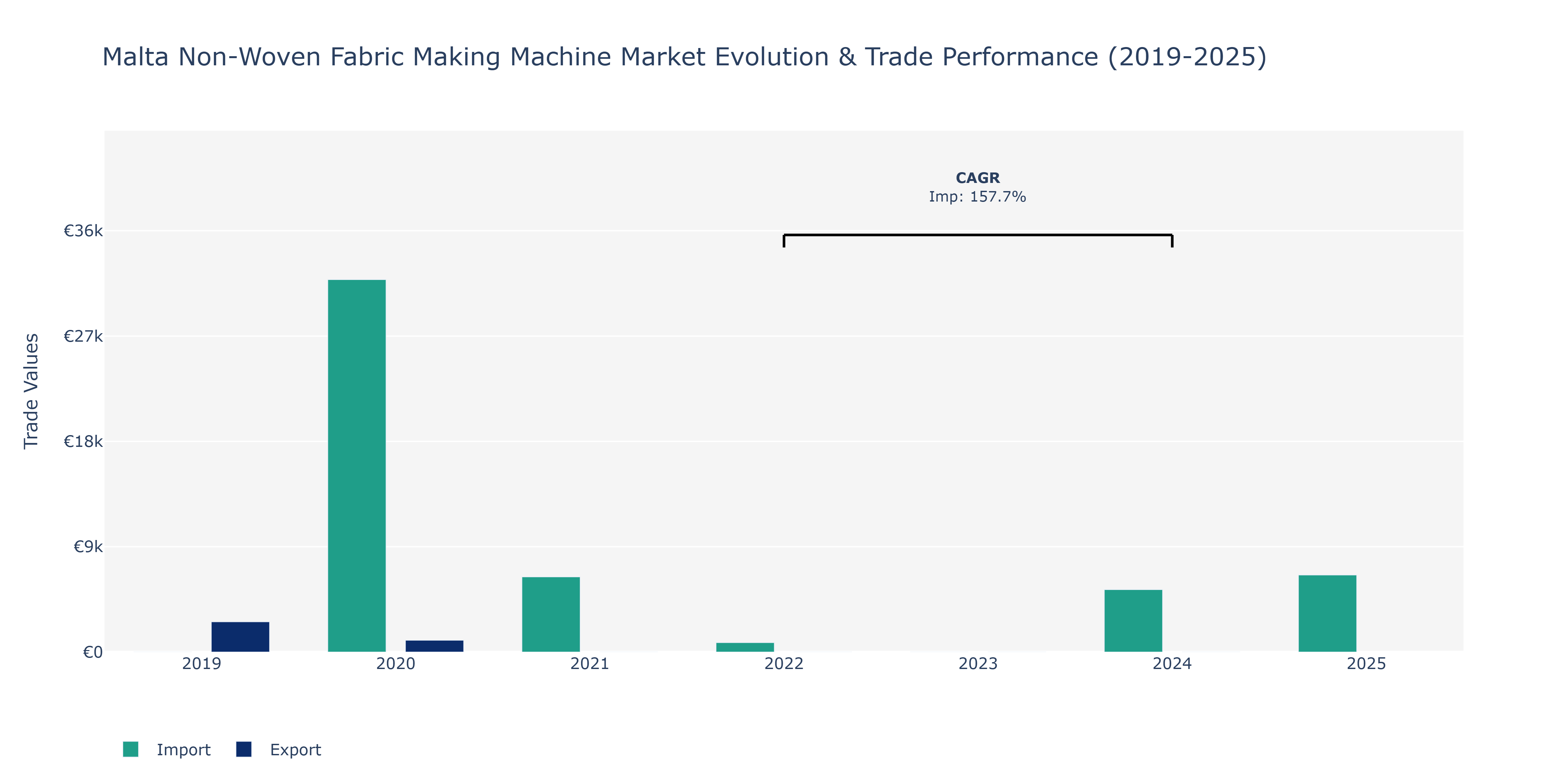 Malta Non-Woven Fabric Making Machine Market: Production & Trade Performance (2019-2025)