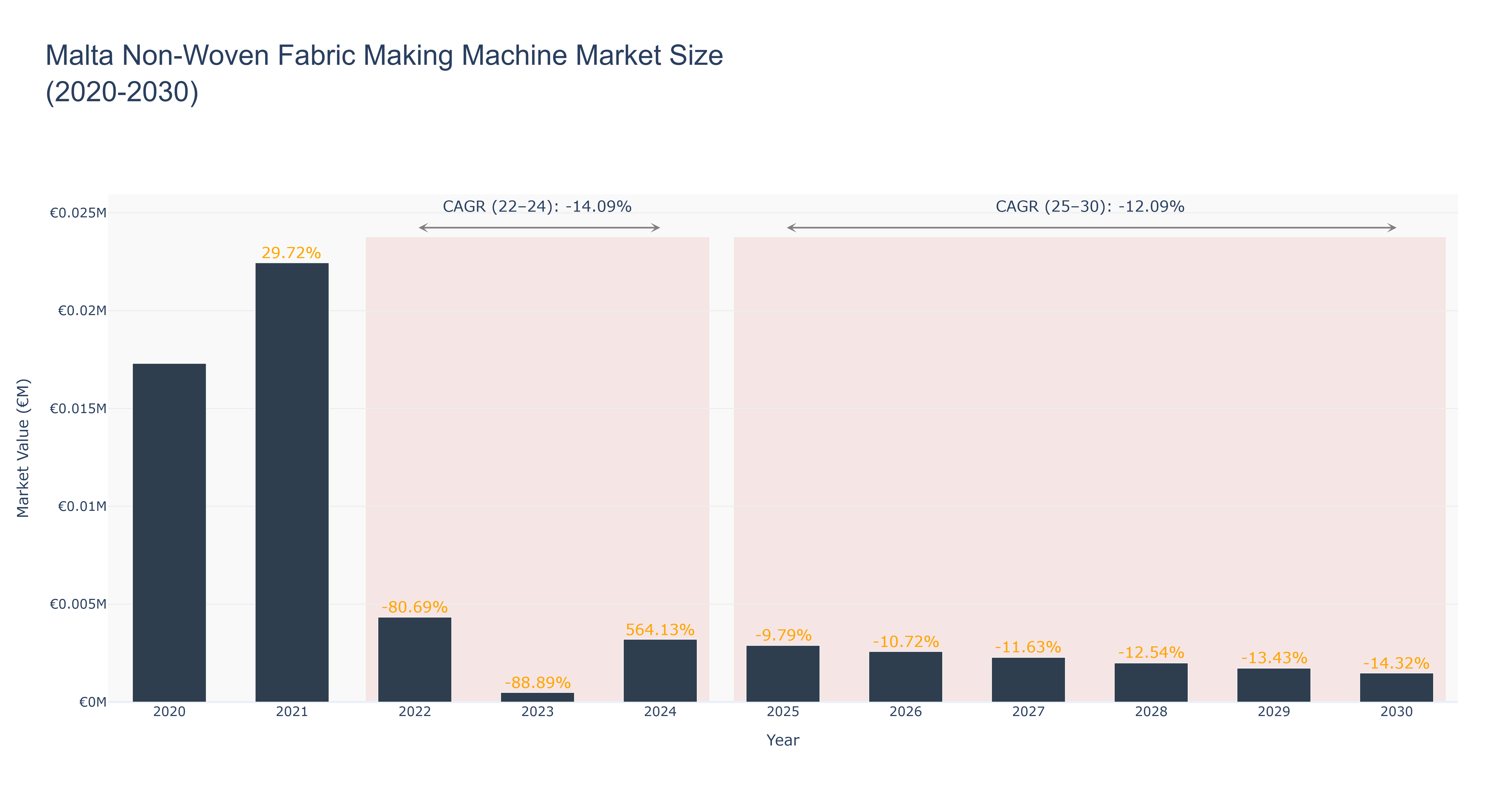 Malta Non-Woven Fabric Making Machine Market Size (2020-2030)